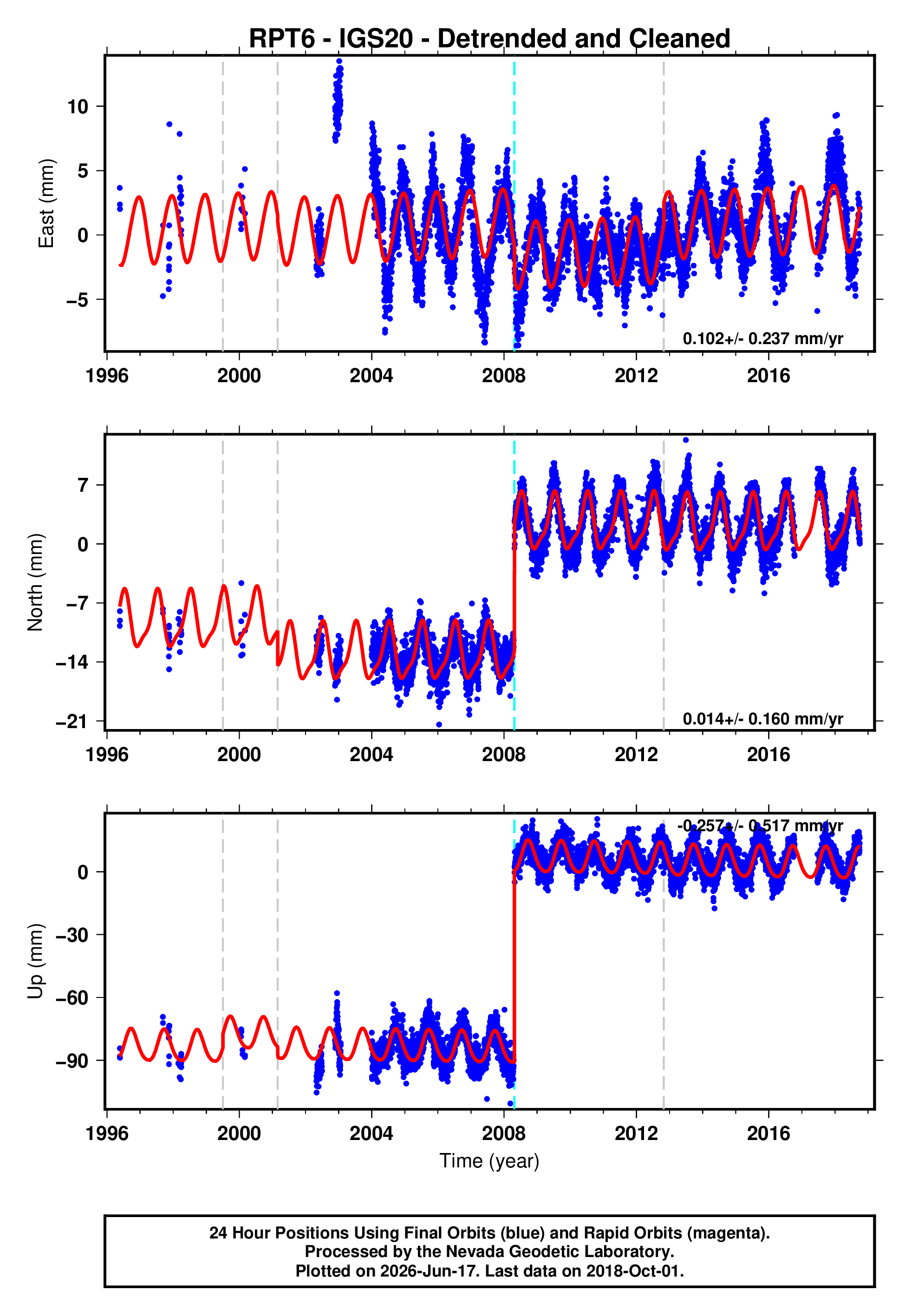 GPS time series plot