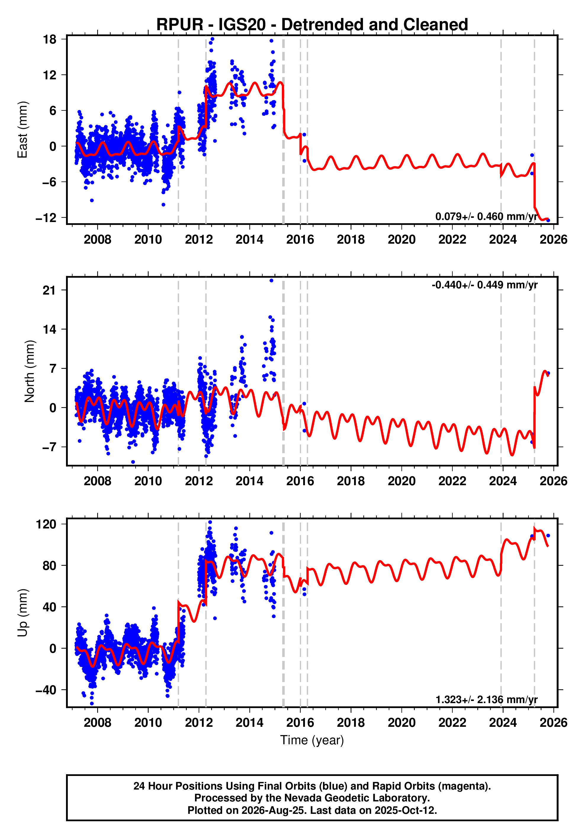 GPS time series plot