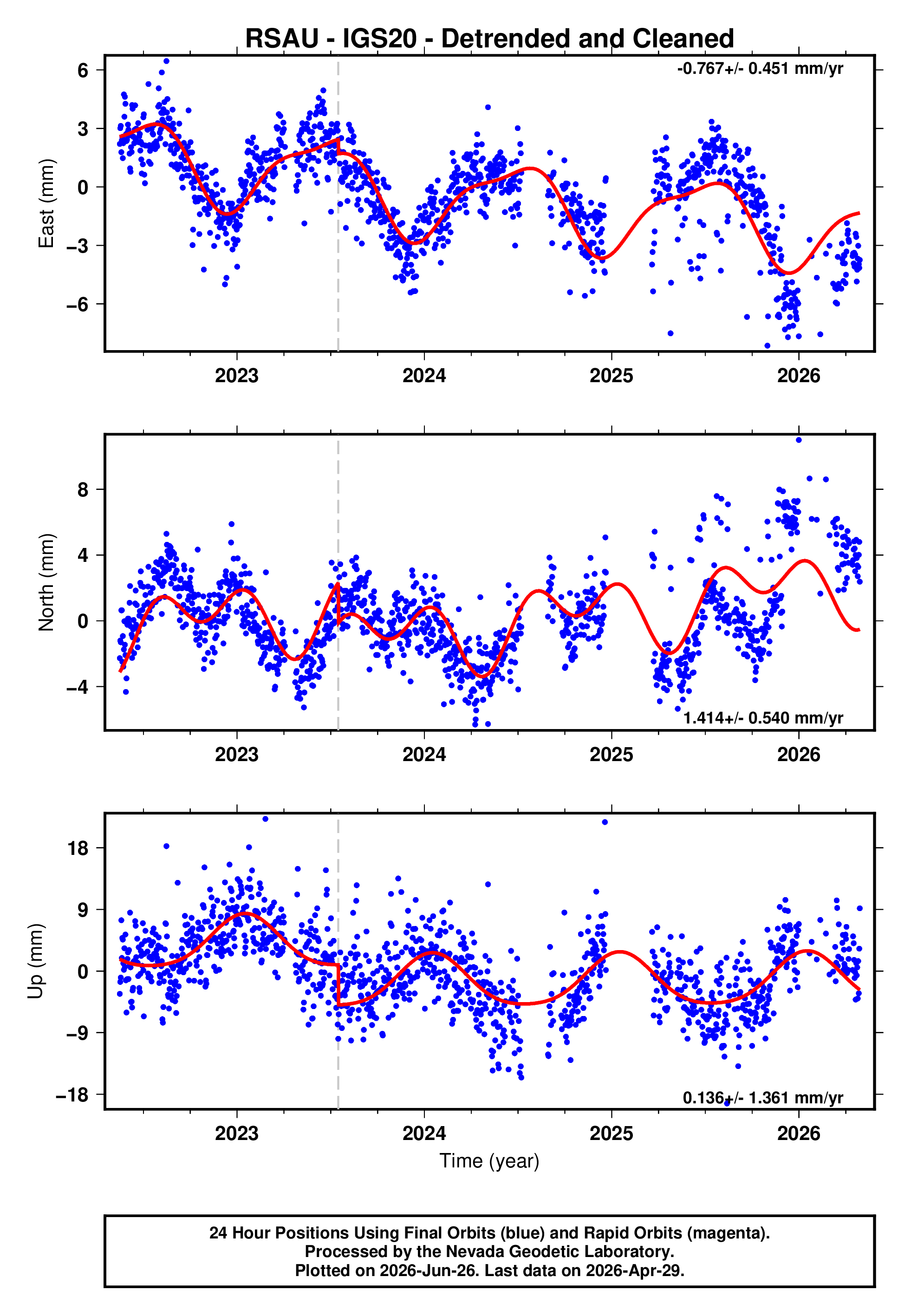 GPS time series plot
