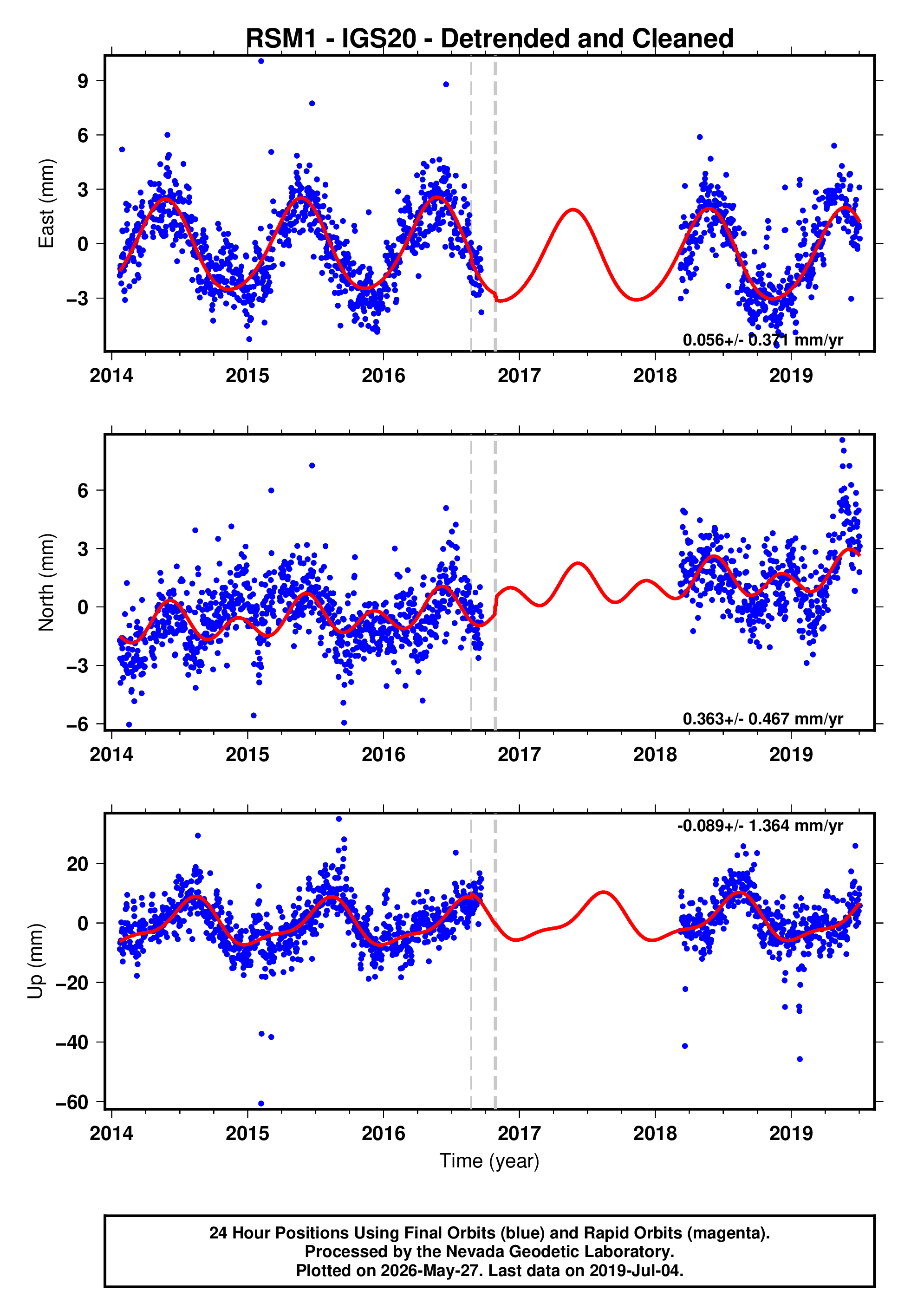 GPS time series plot