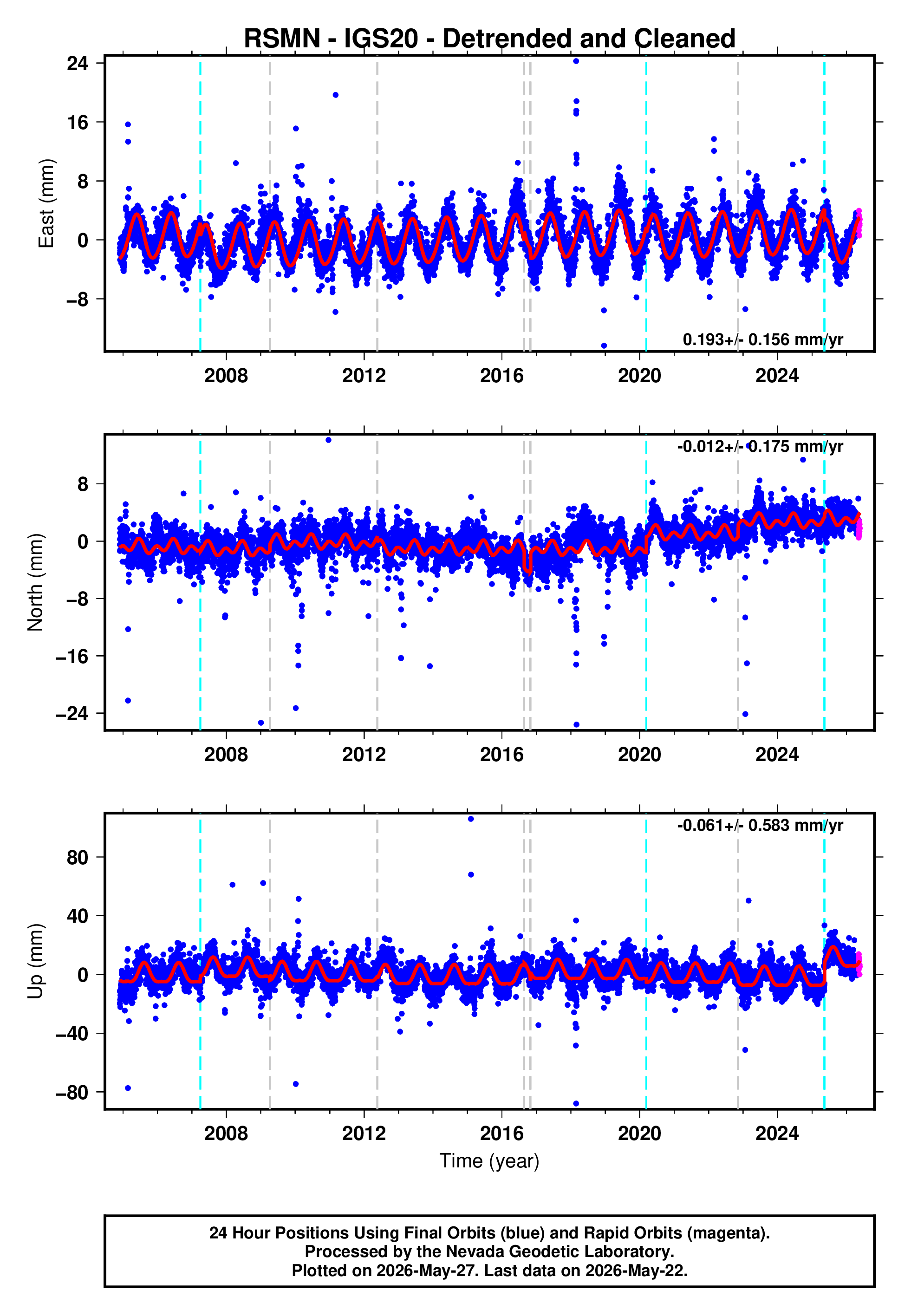 GPS time series plot