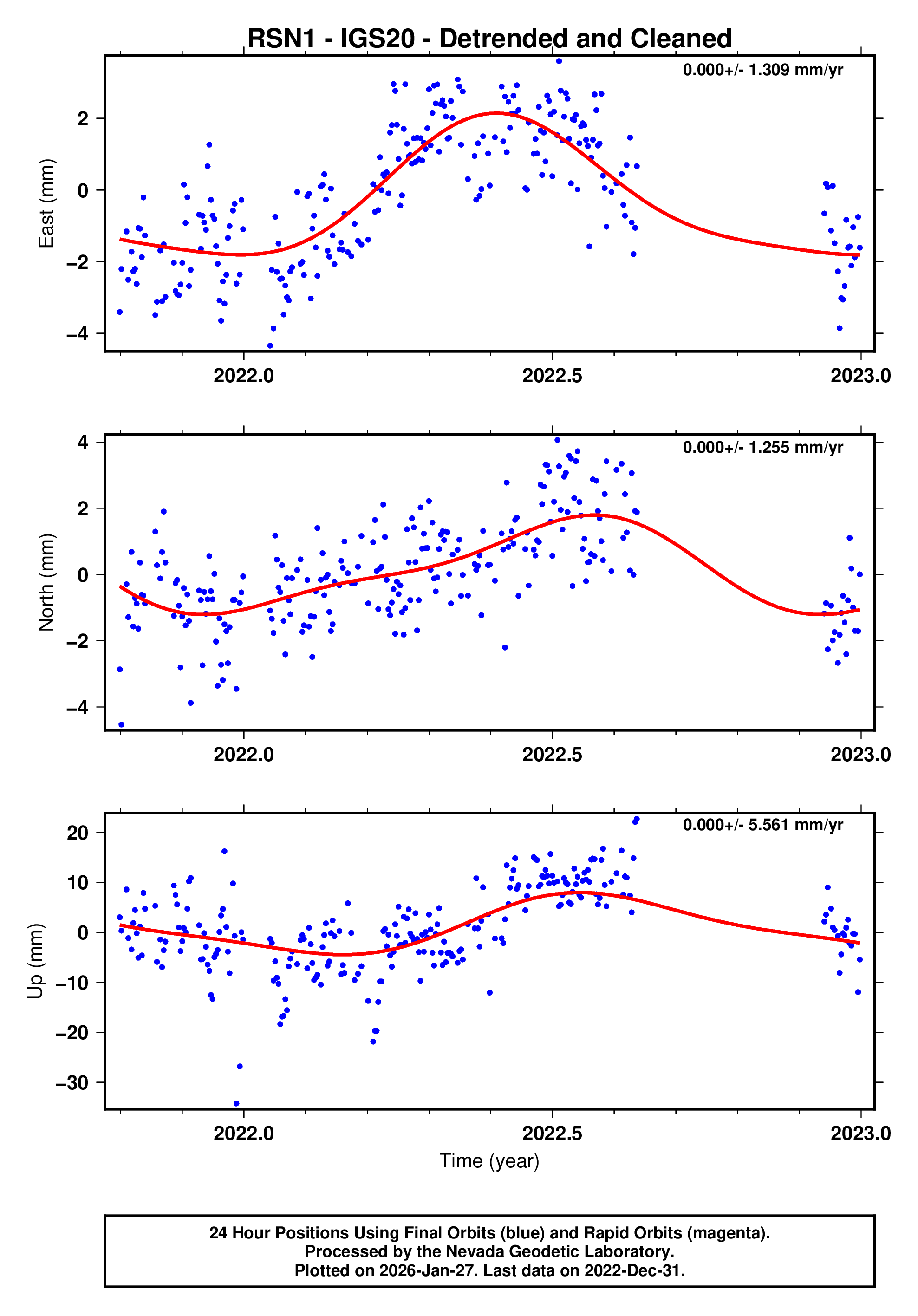 GPS time series plot