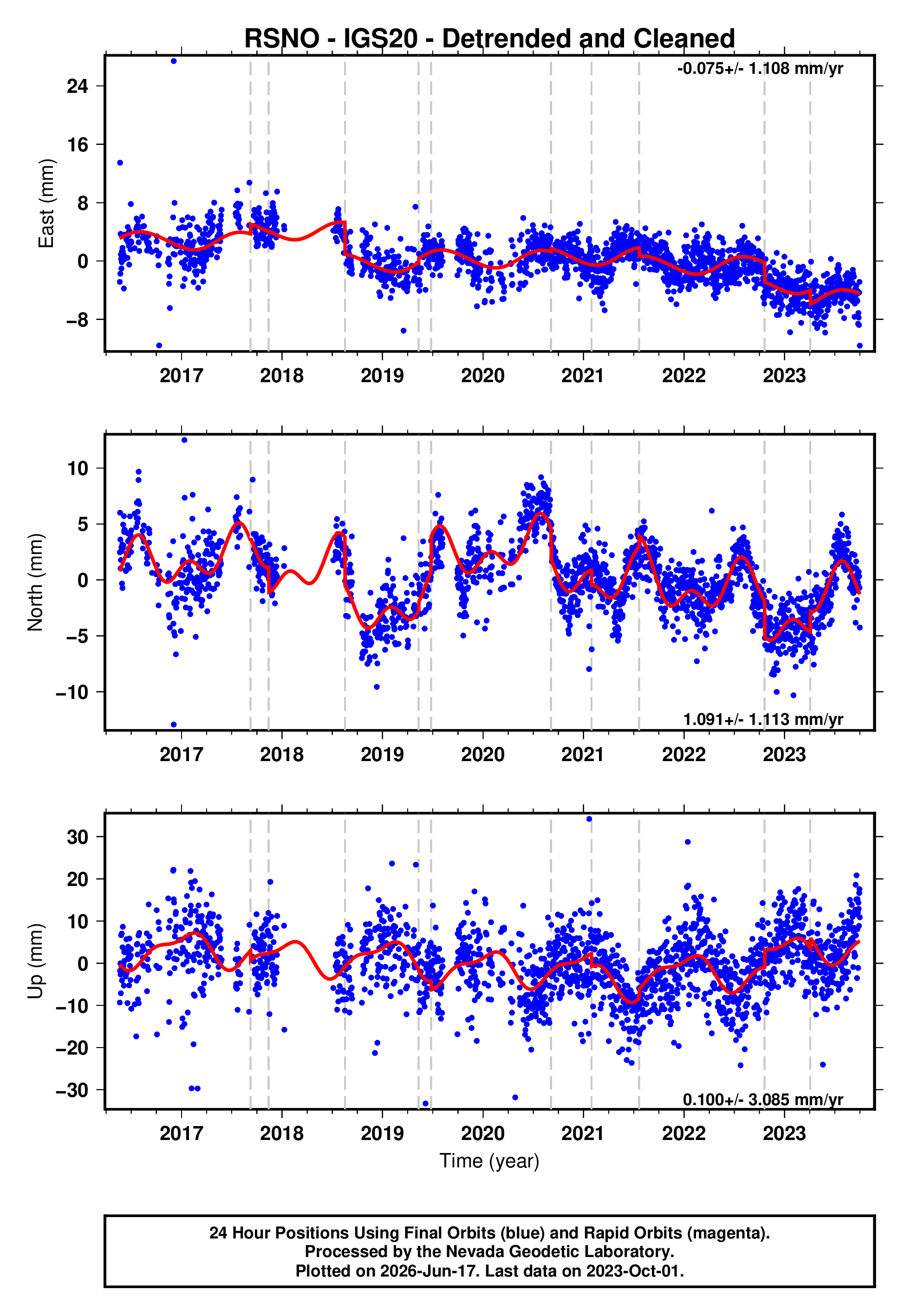 GPS time series plot