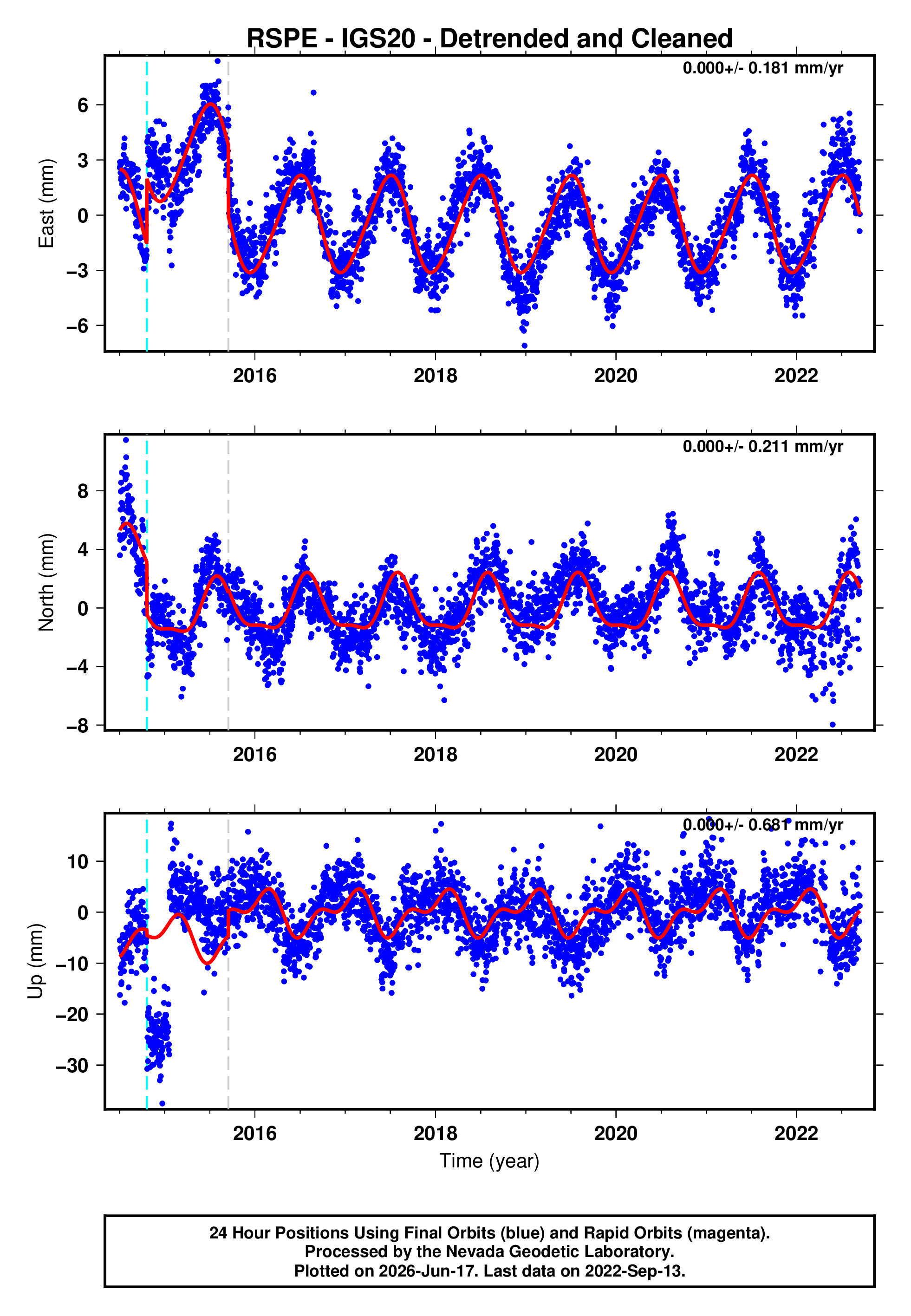 GPS time series plot