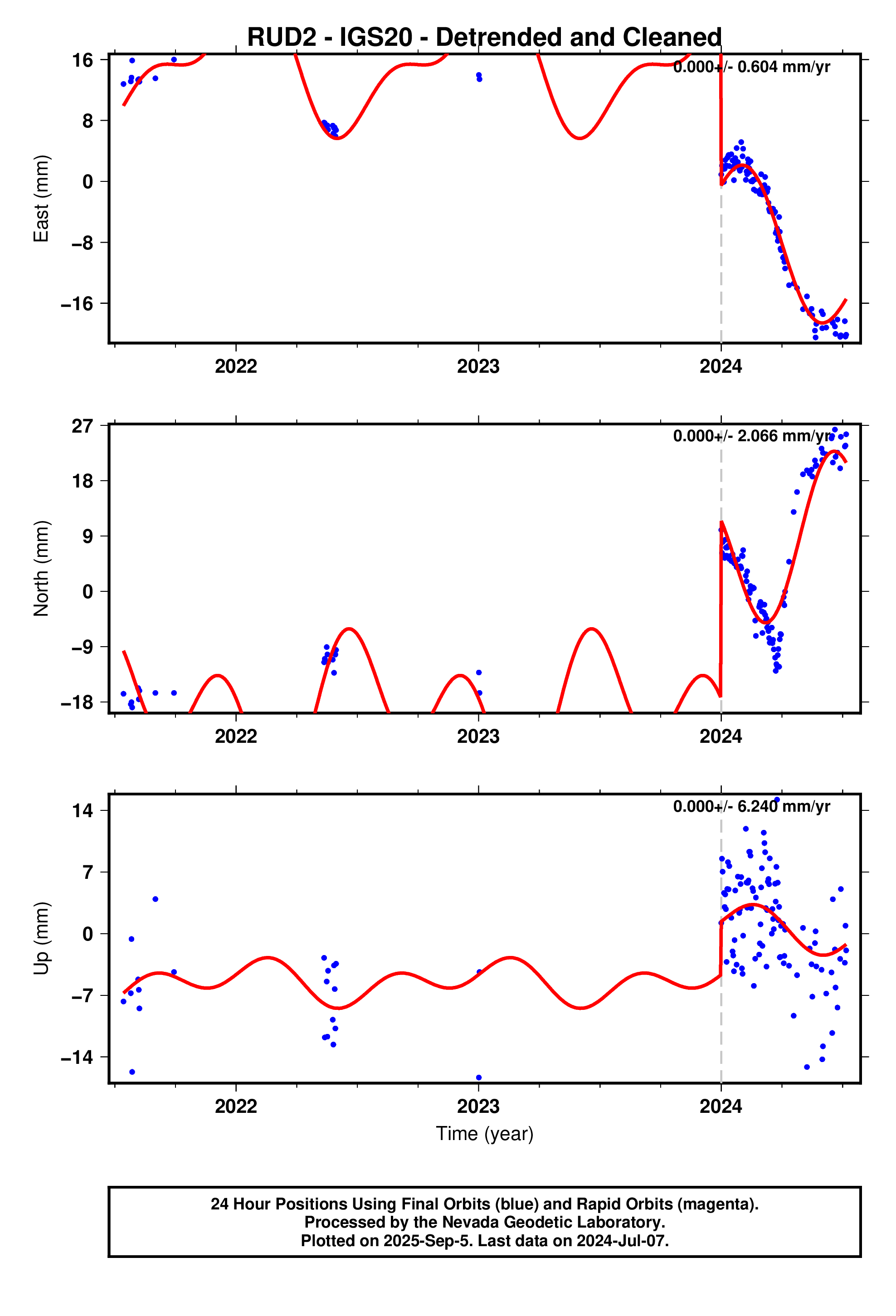 GPS time series plot