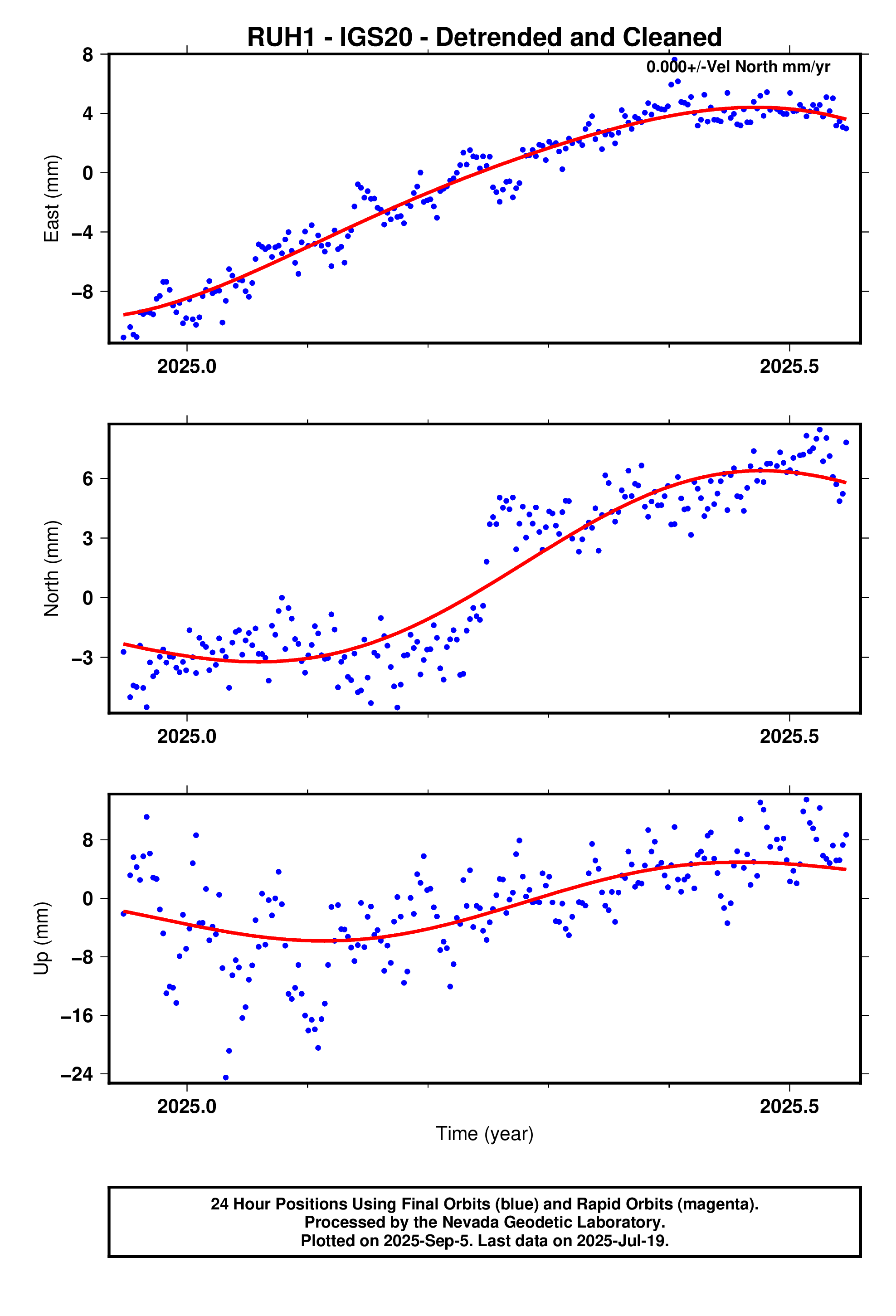 GPS time series plot