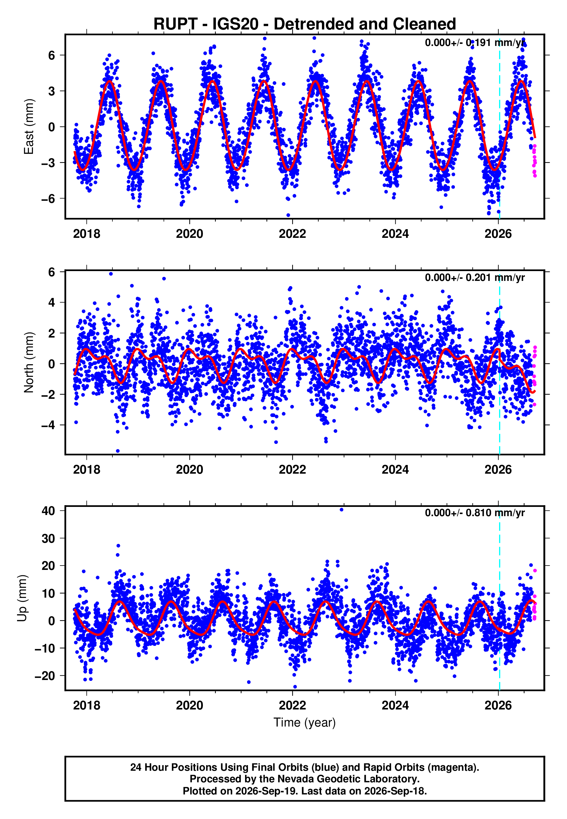GPS time series plot