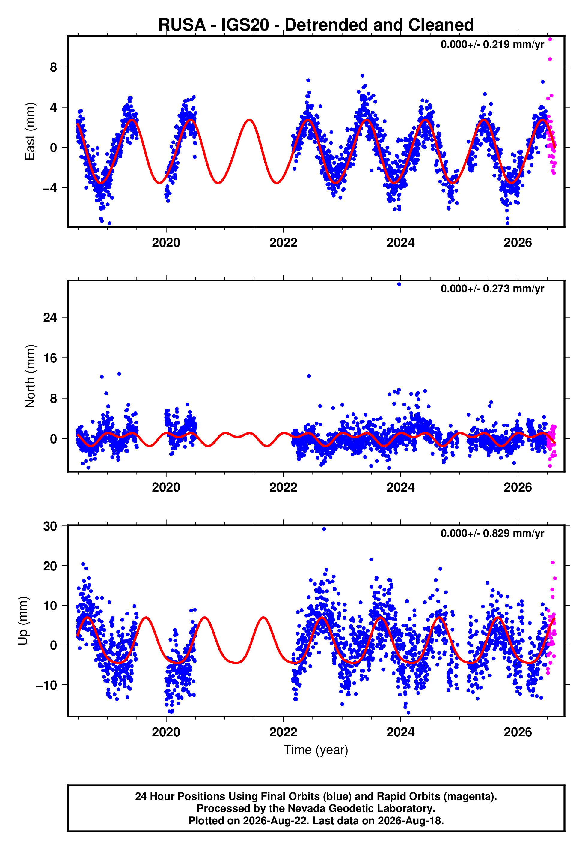GPS time series plot