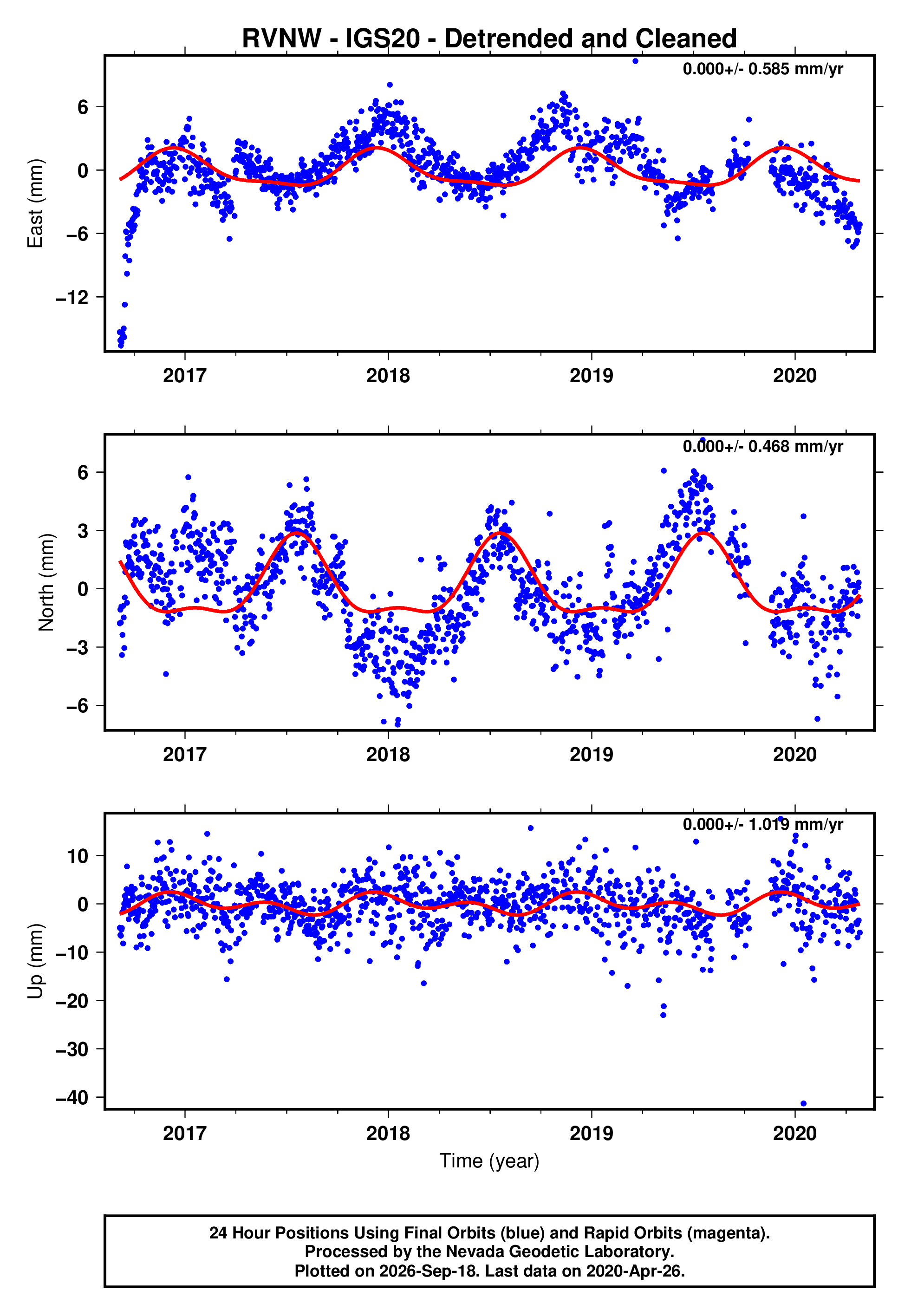 GPS time series plot