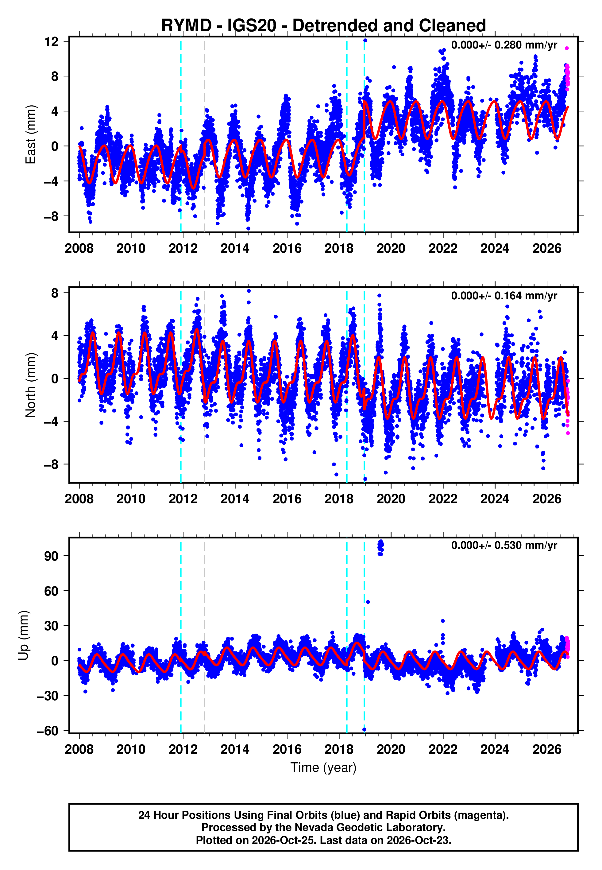 Frekvensplan Rymd GPS time series plot
