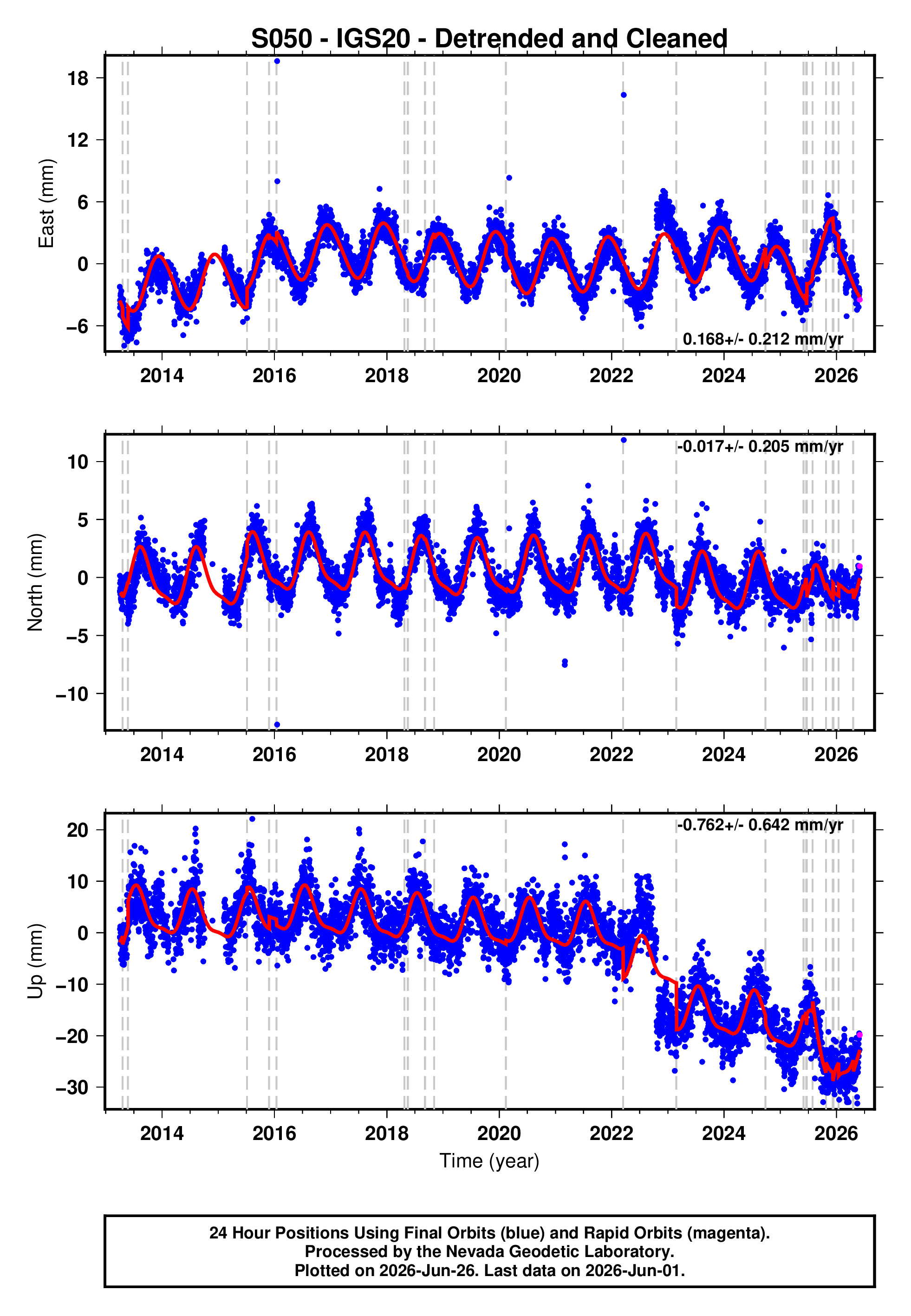 GPS time series plot