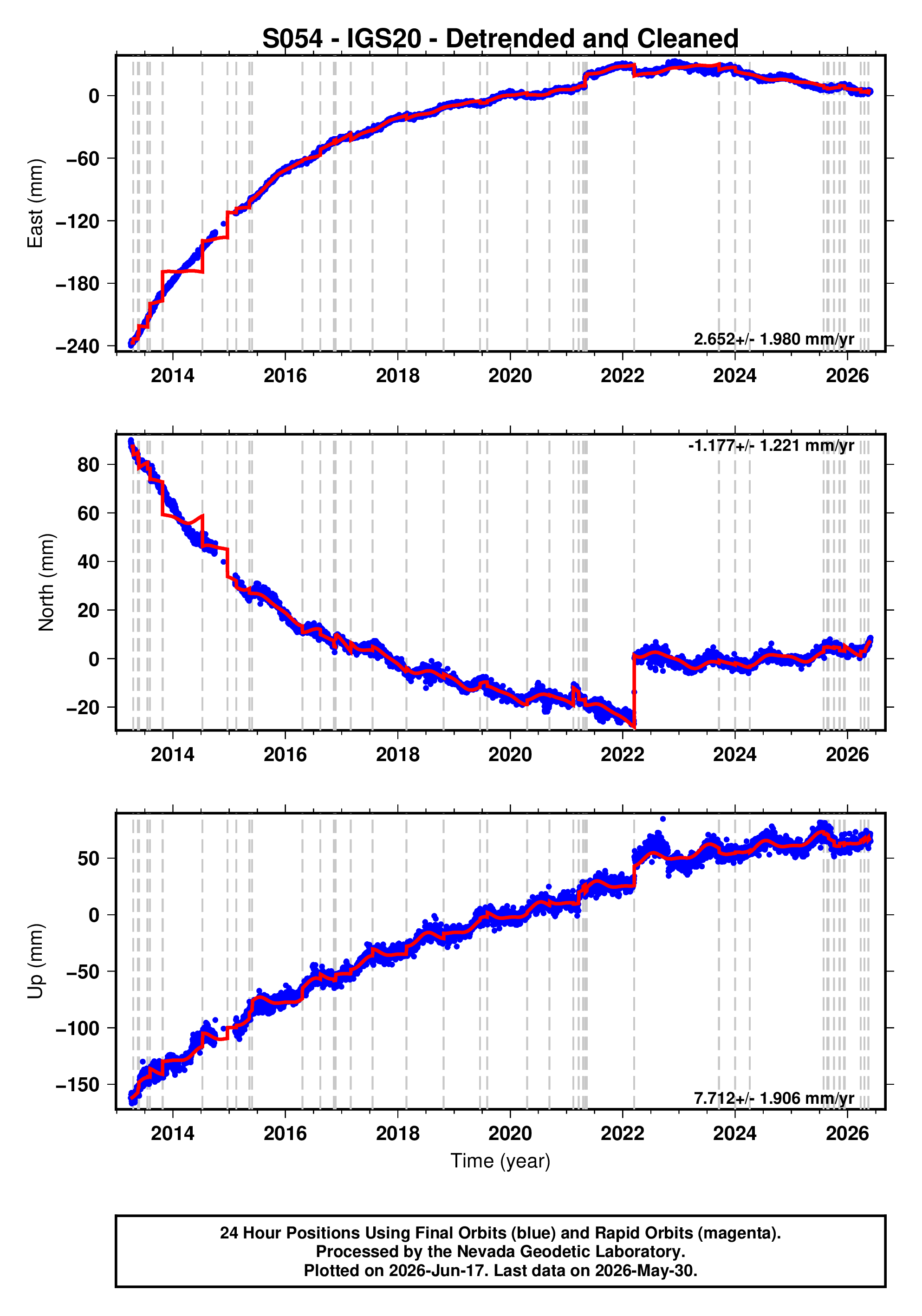 GPS time series plot