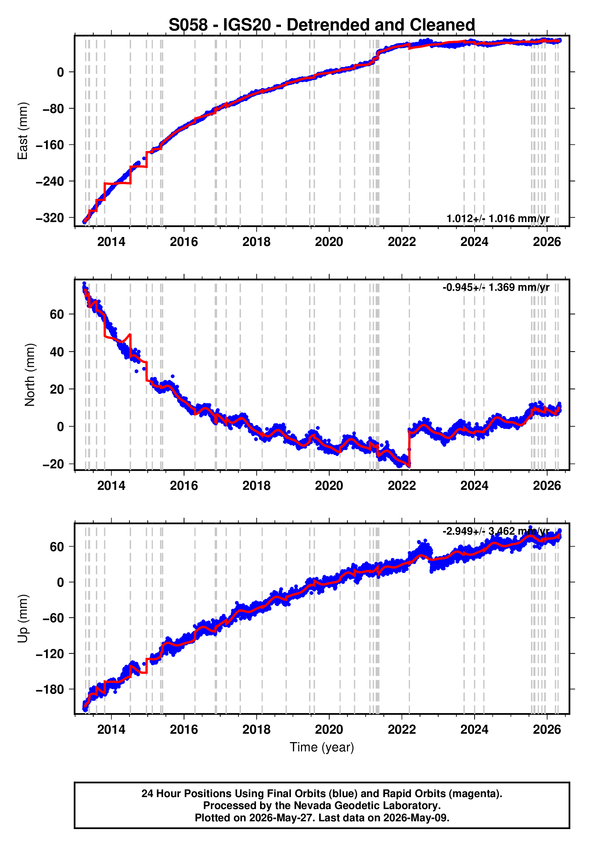 GPS time series plot