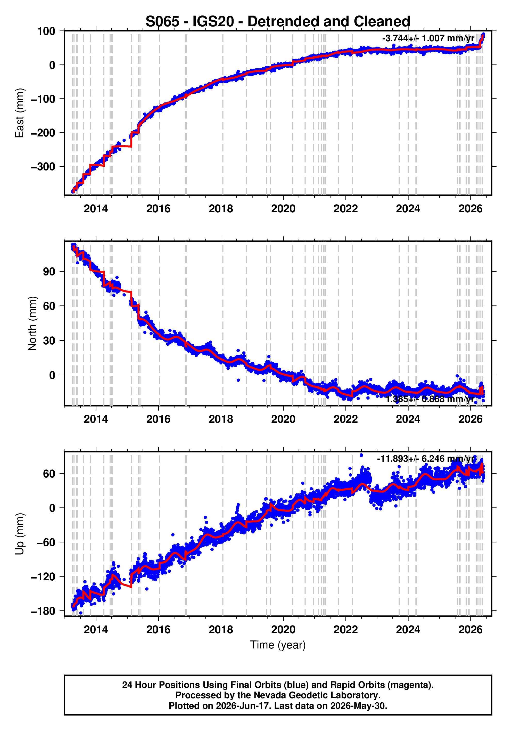 GPS time series plot