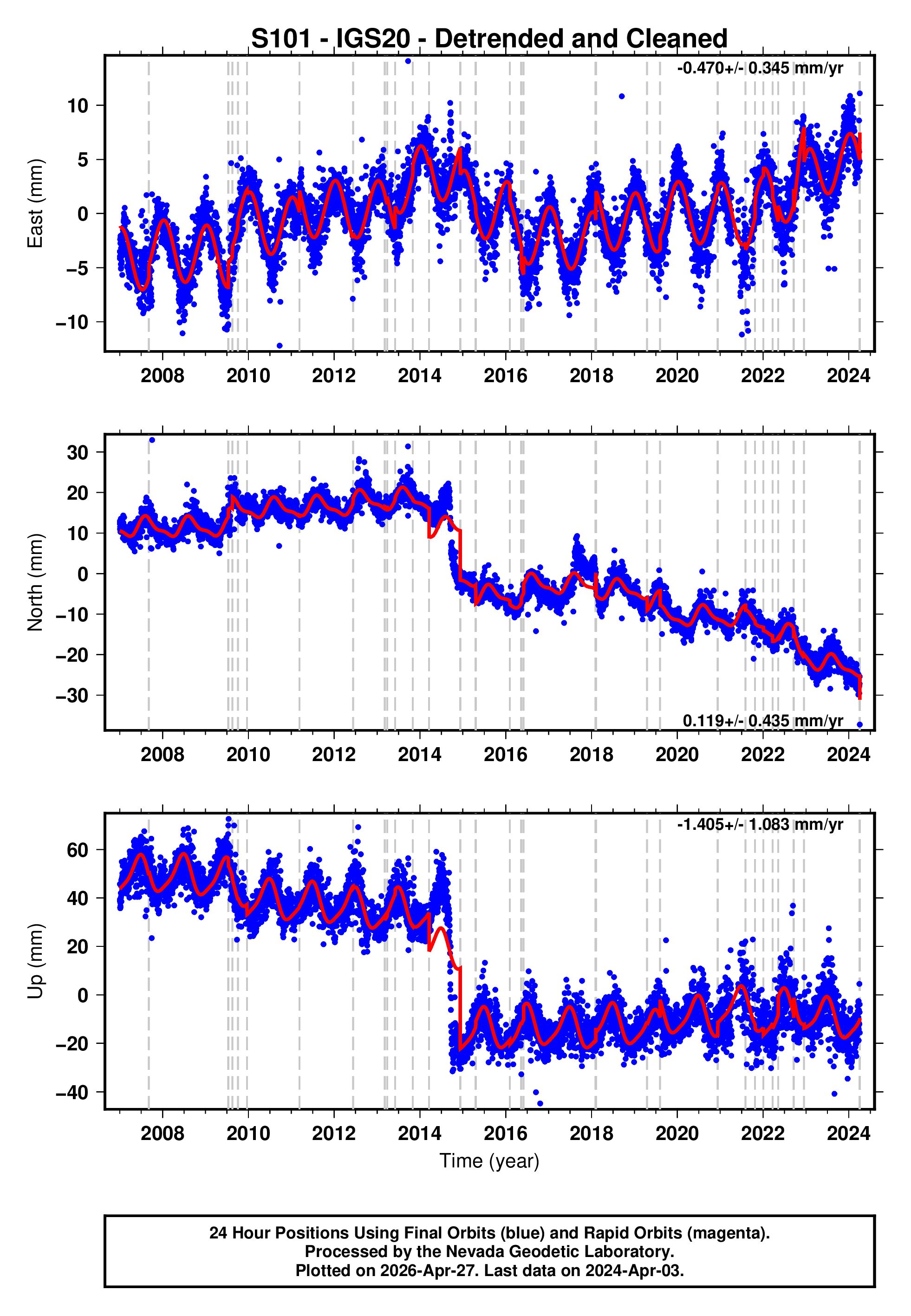 GPS time series plot