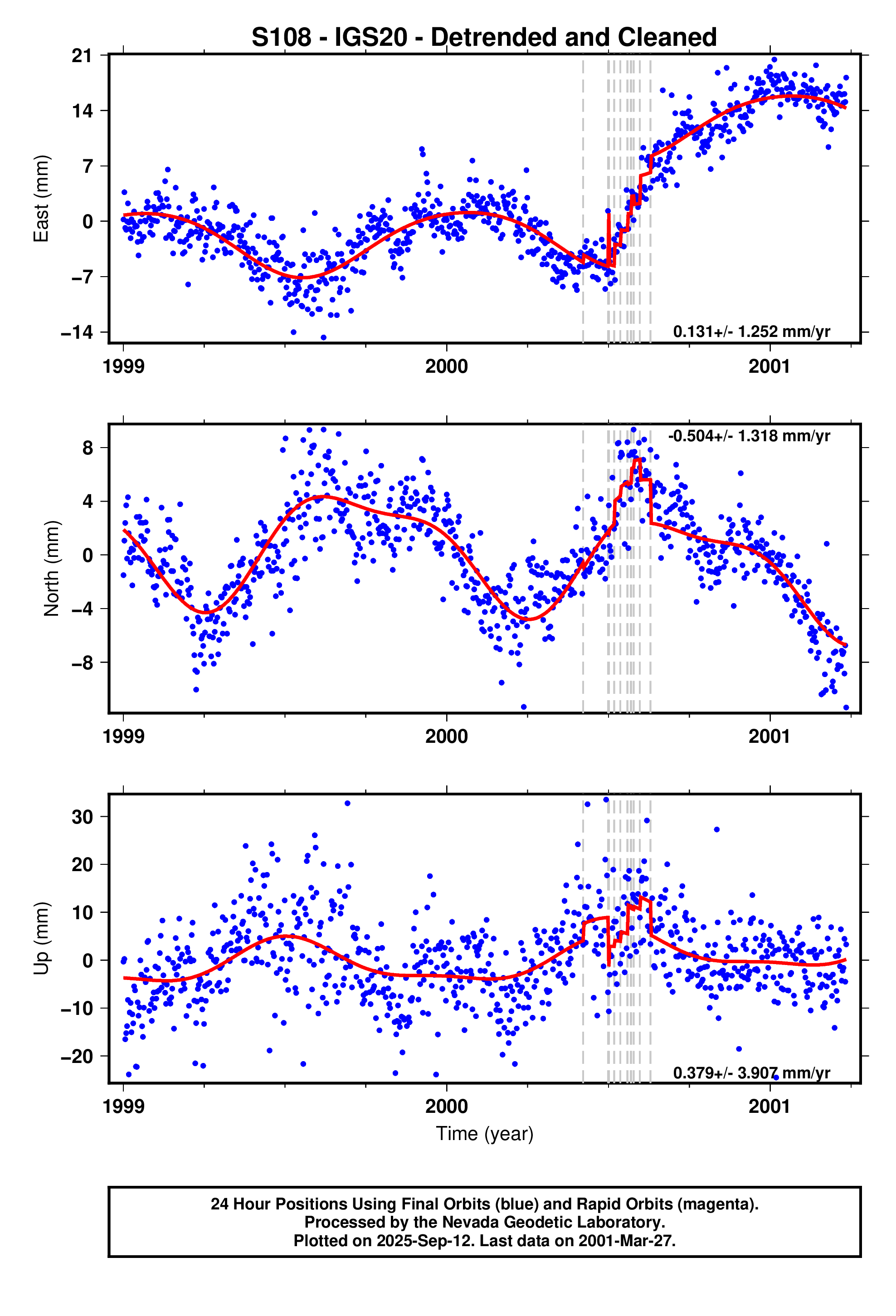 GPS time series plot
