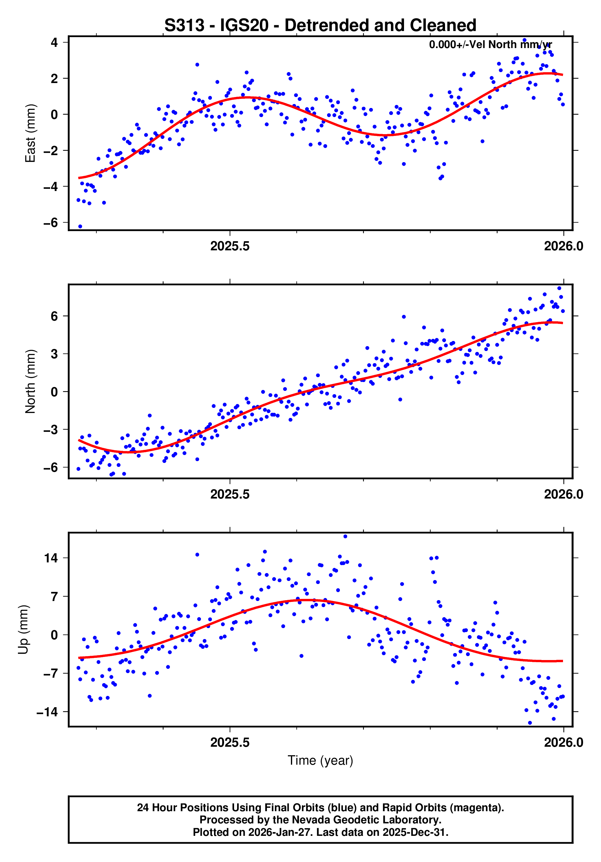 GPS time series plot