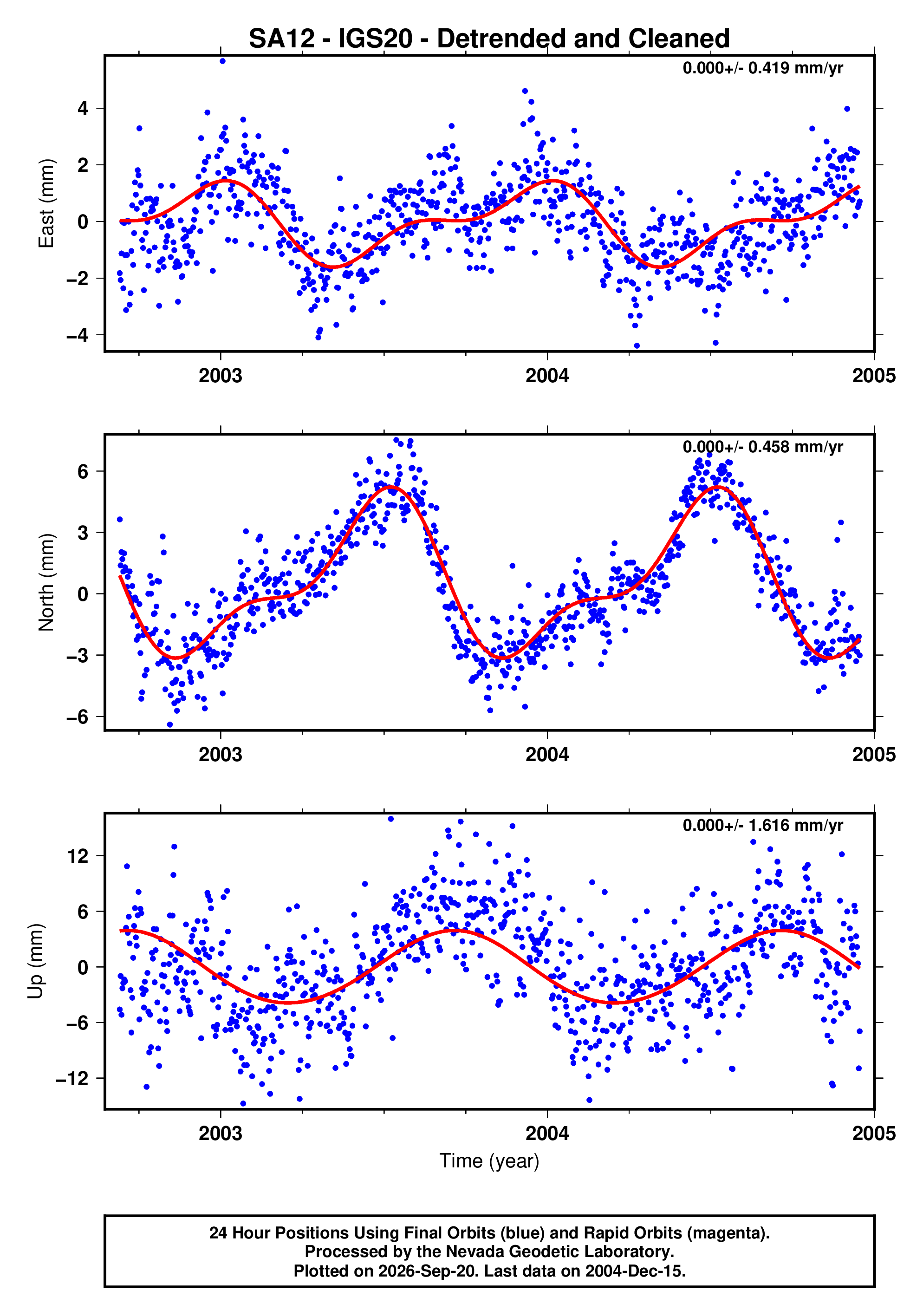 GPS time series plot