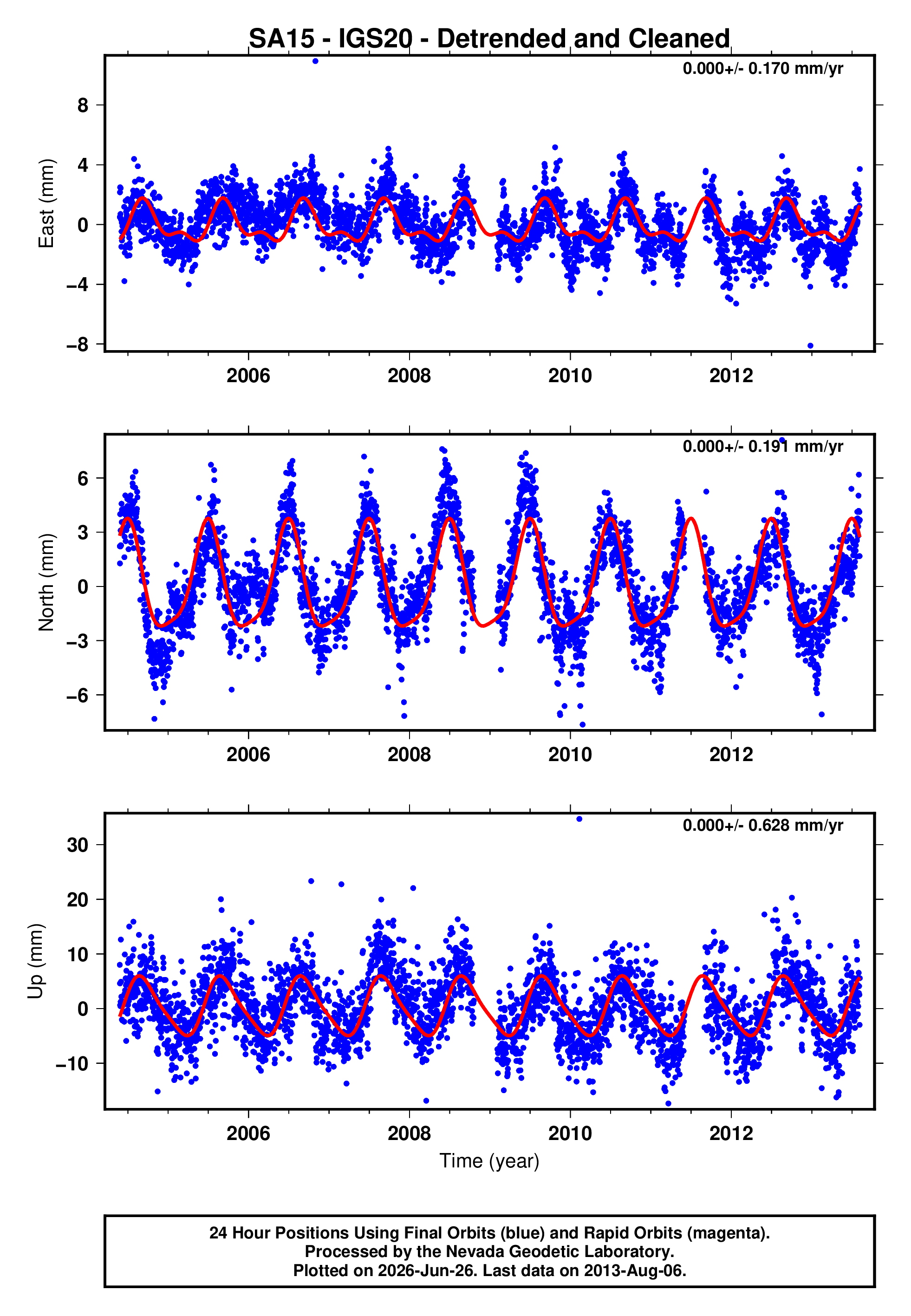 GPS time series plot