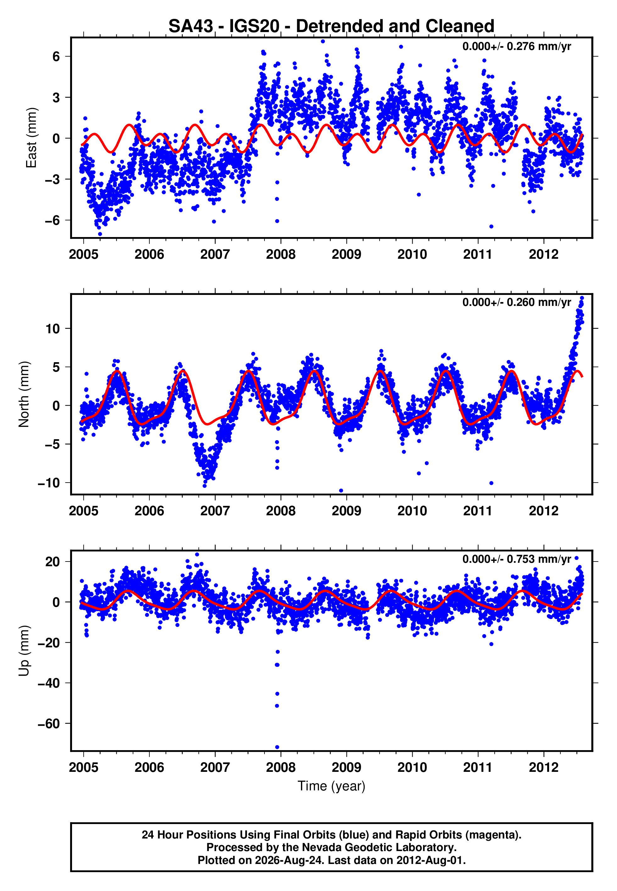 GPS time series plot