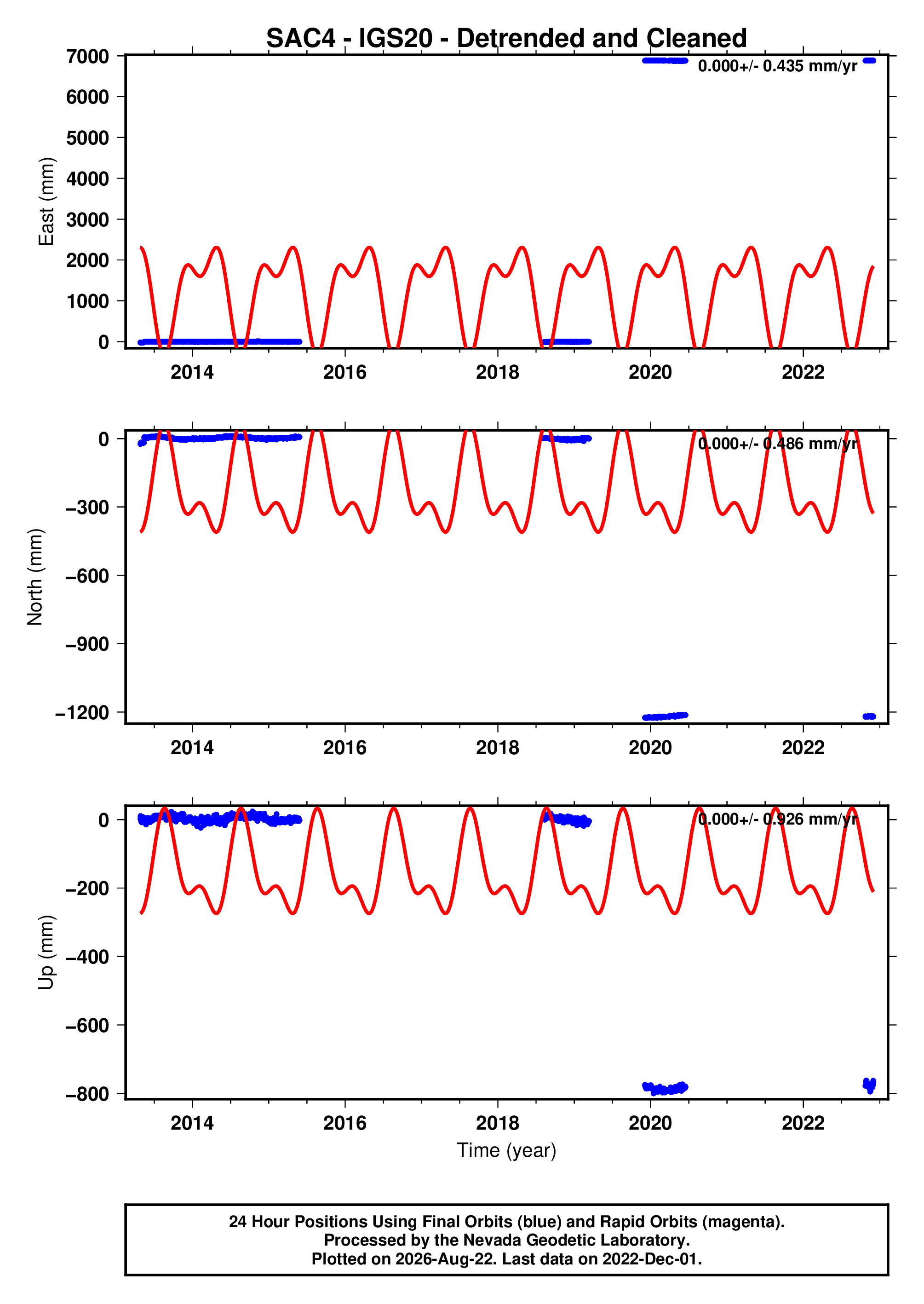 GPS time series plot