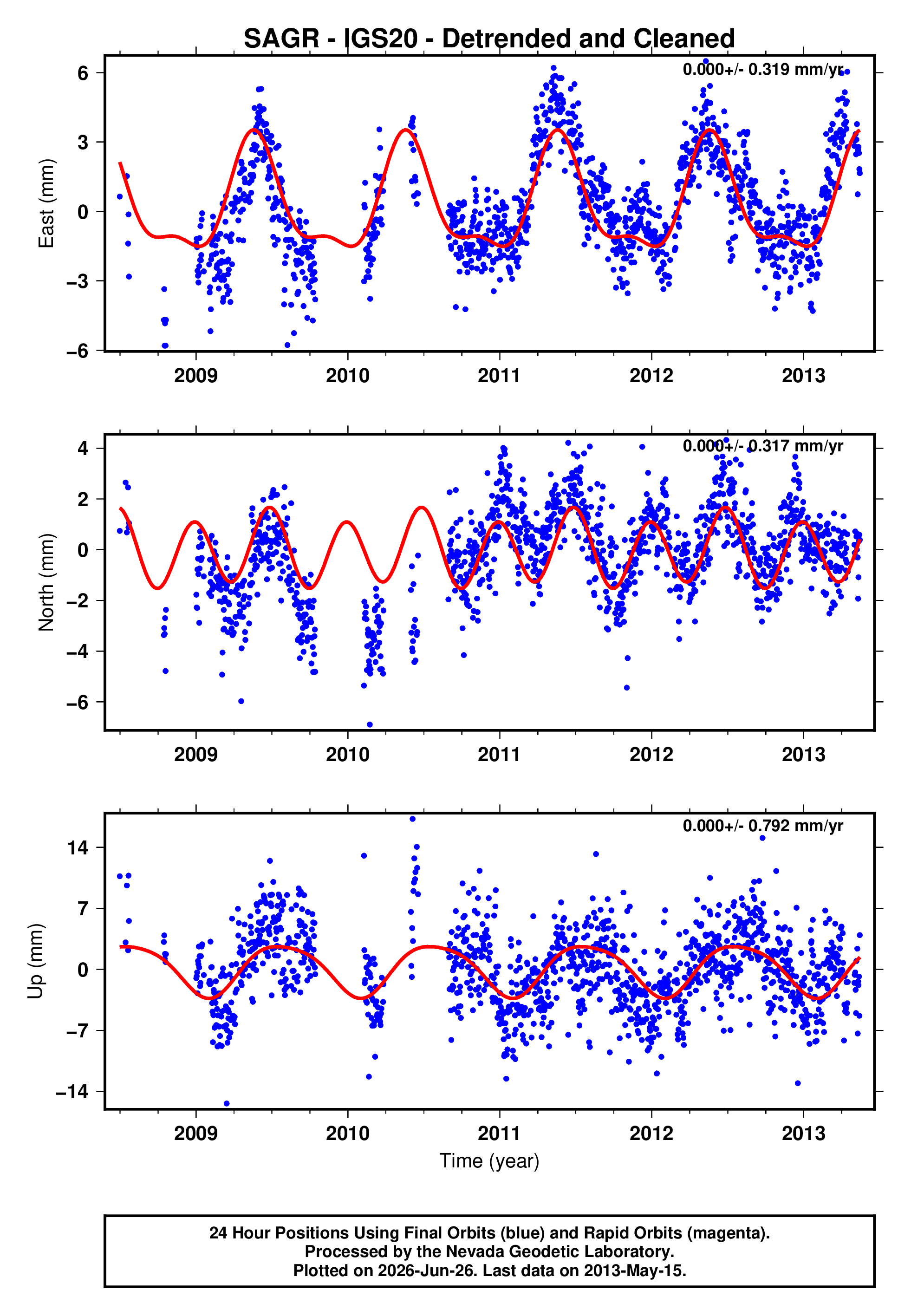 GPS time series plot
