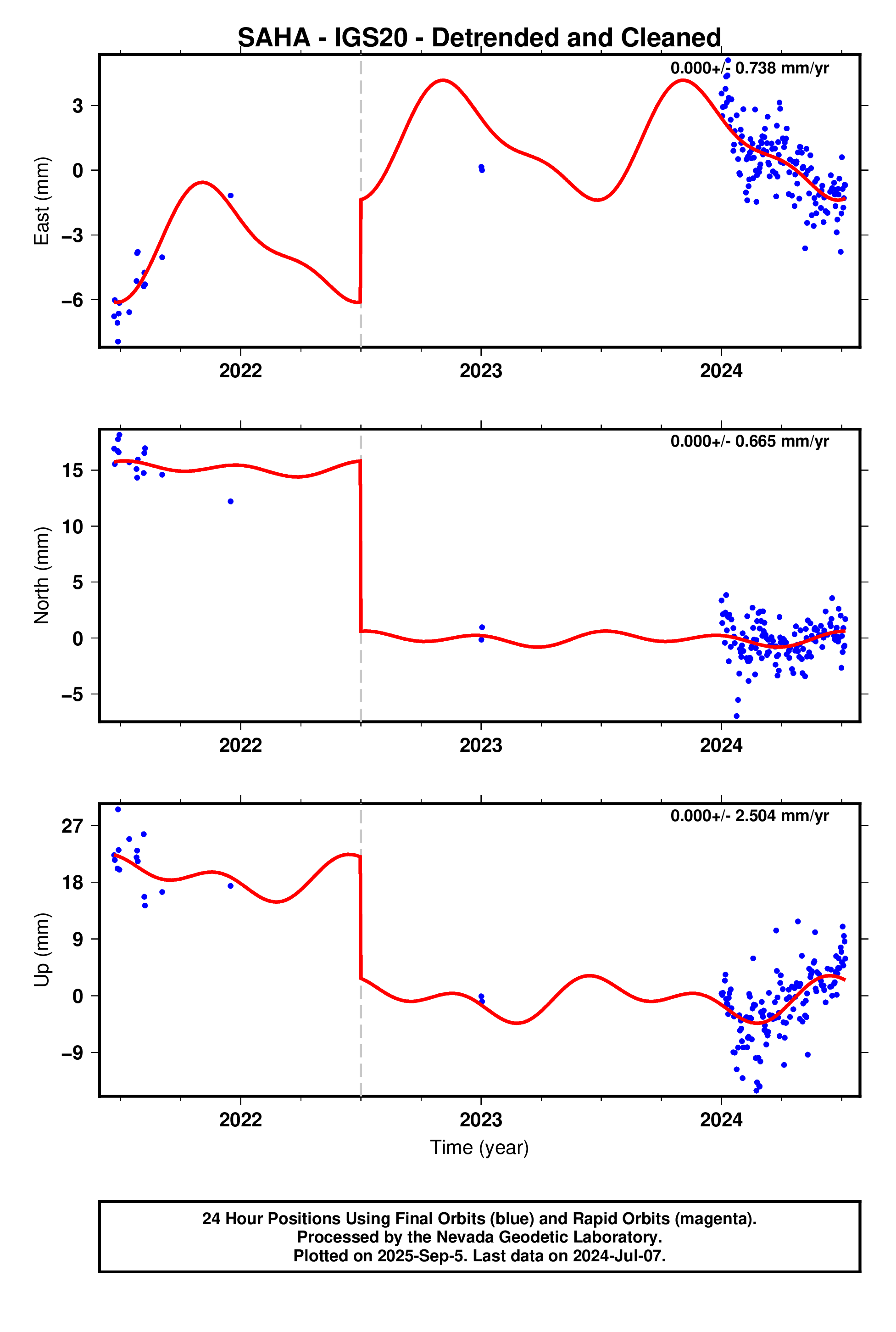 GPS time series plot
