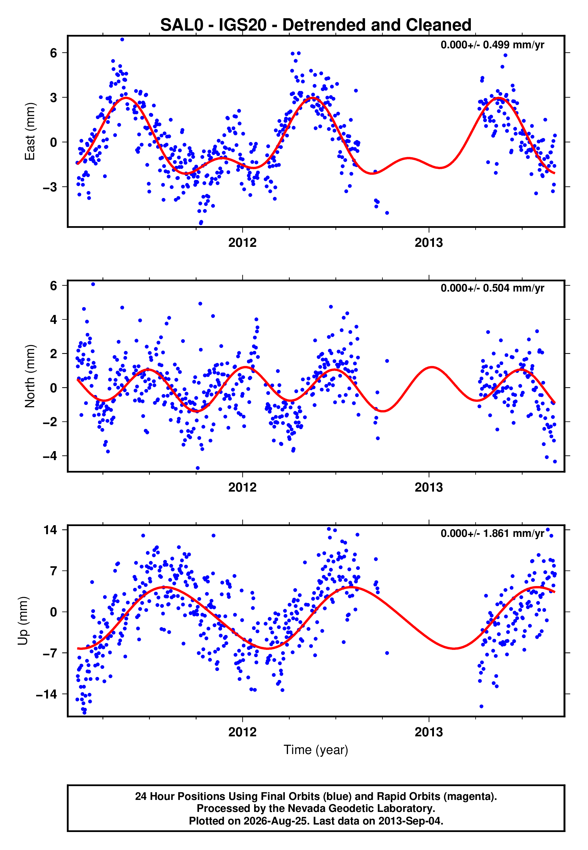 GPS time series plot