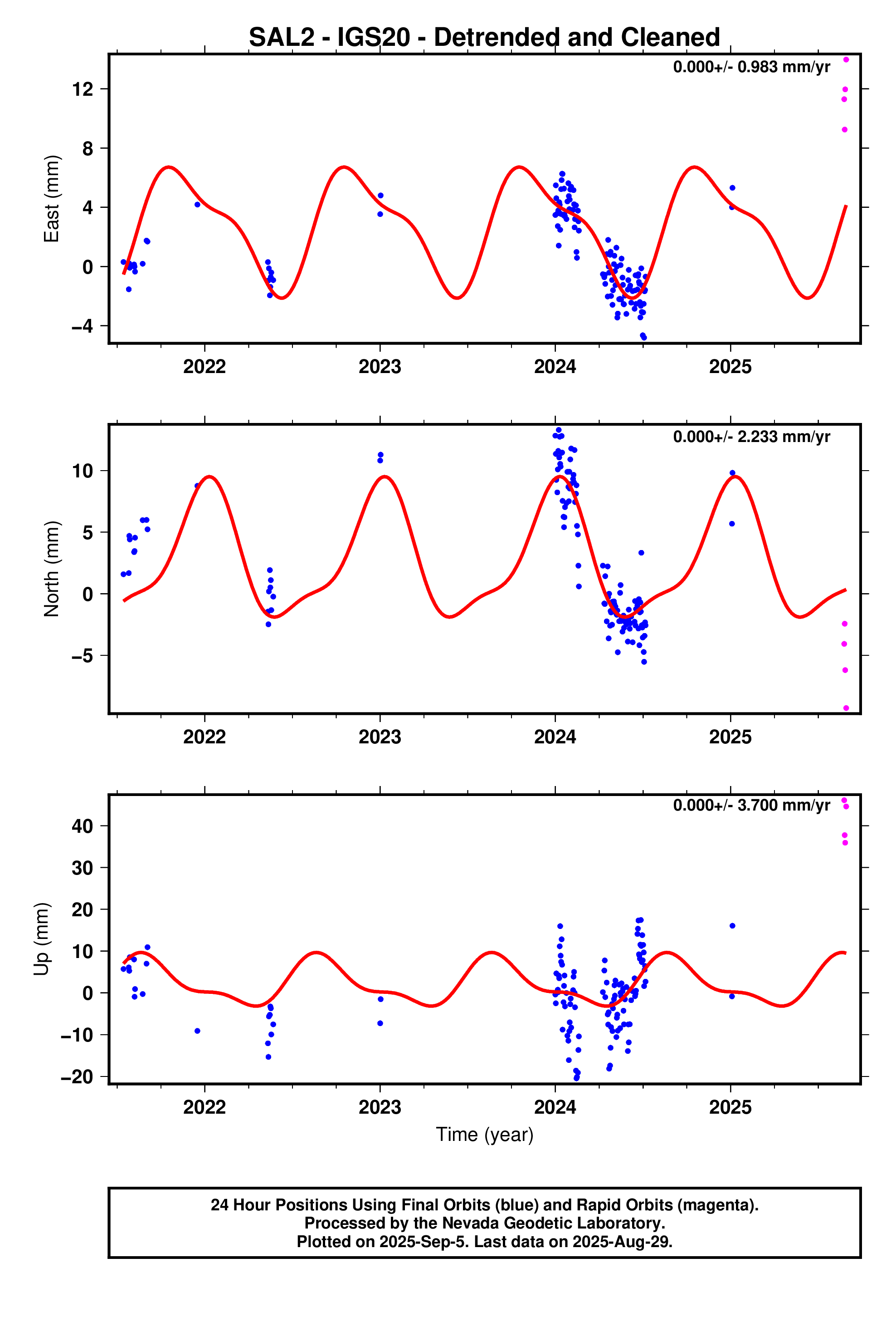 GPS time series plot