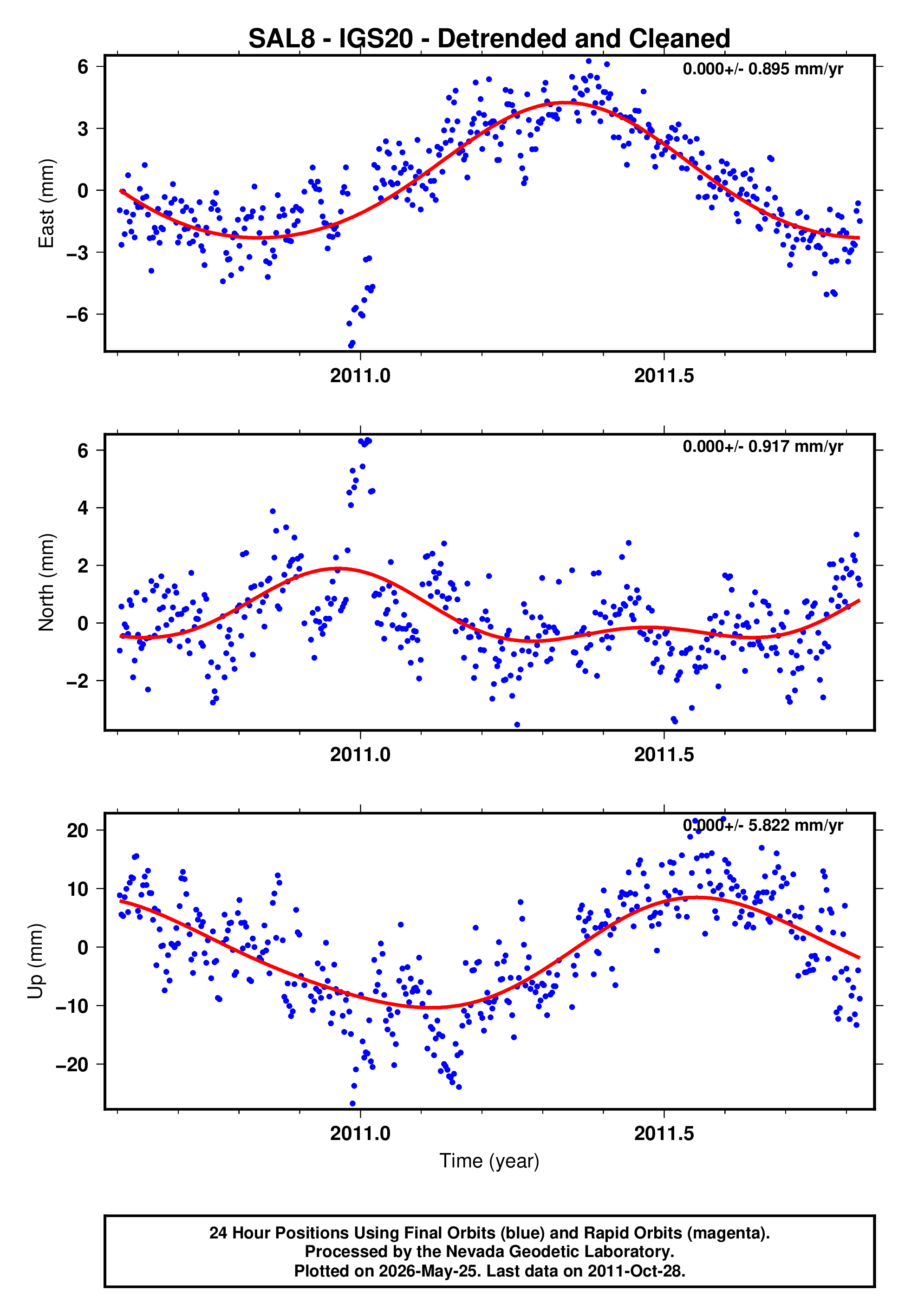 GPS time series plot
