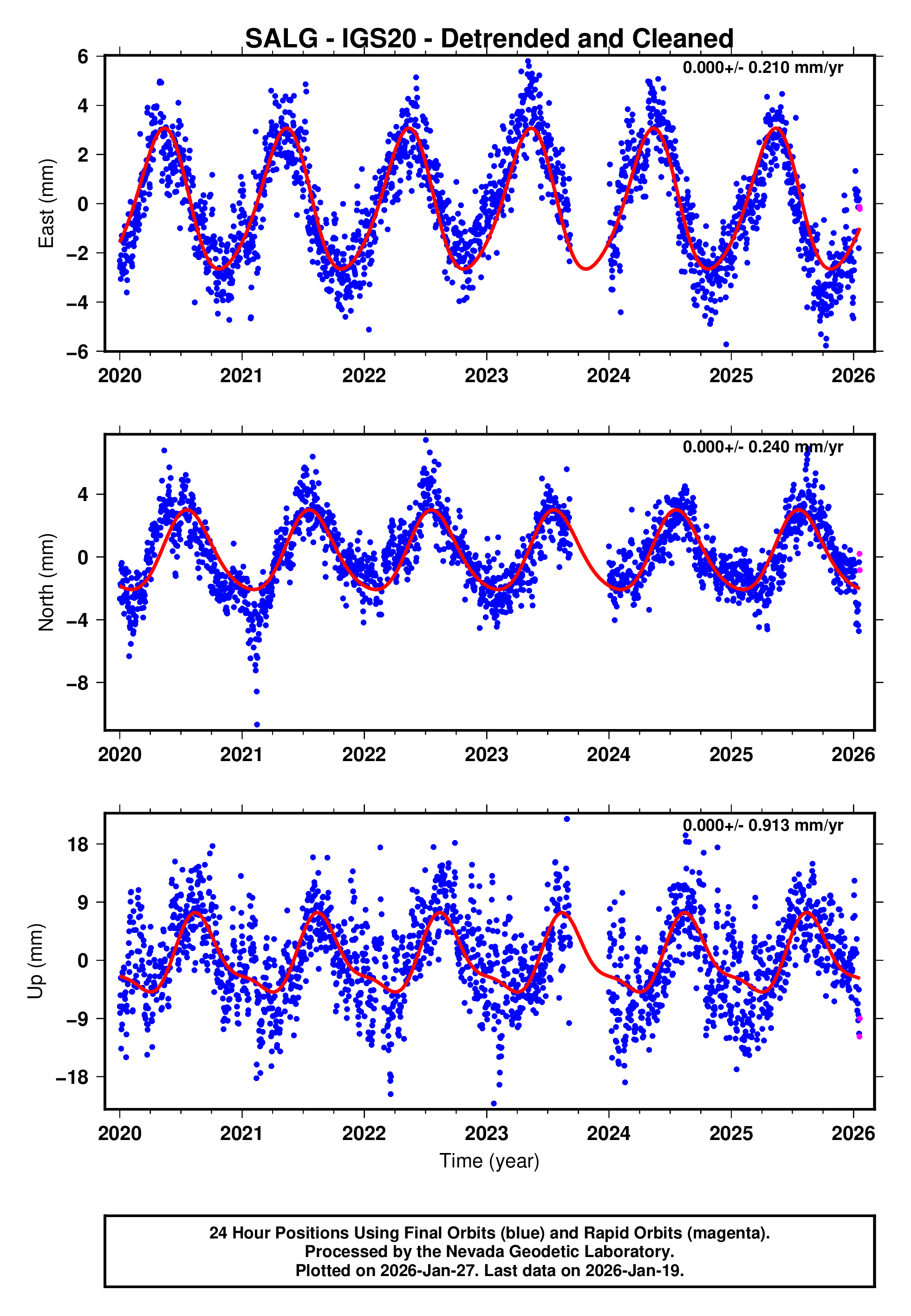 GPS time series plot