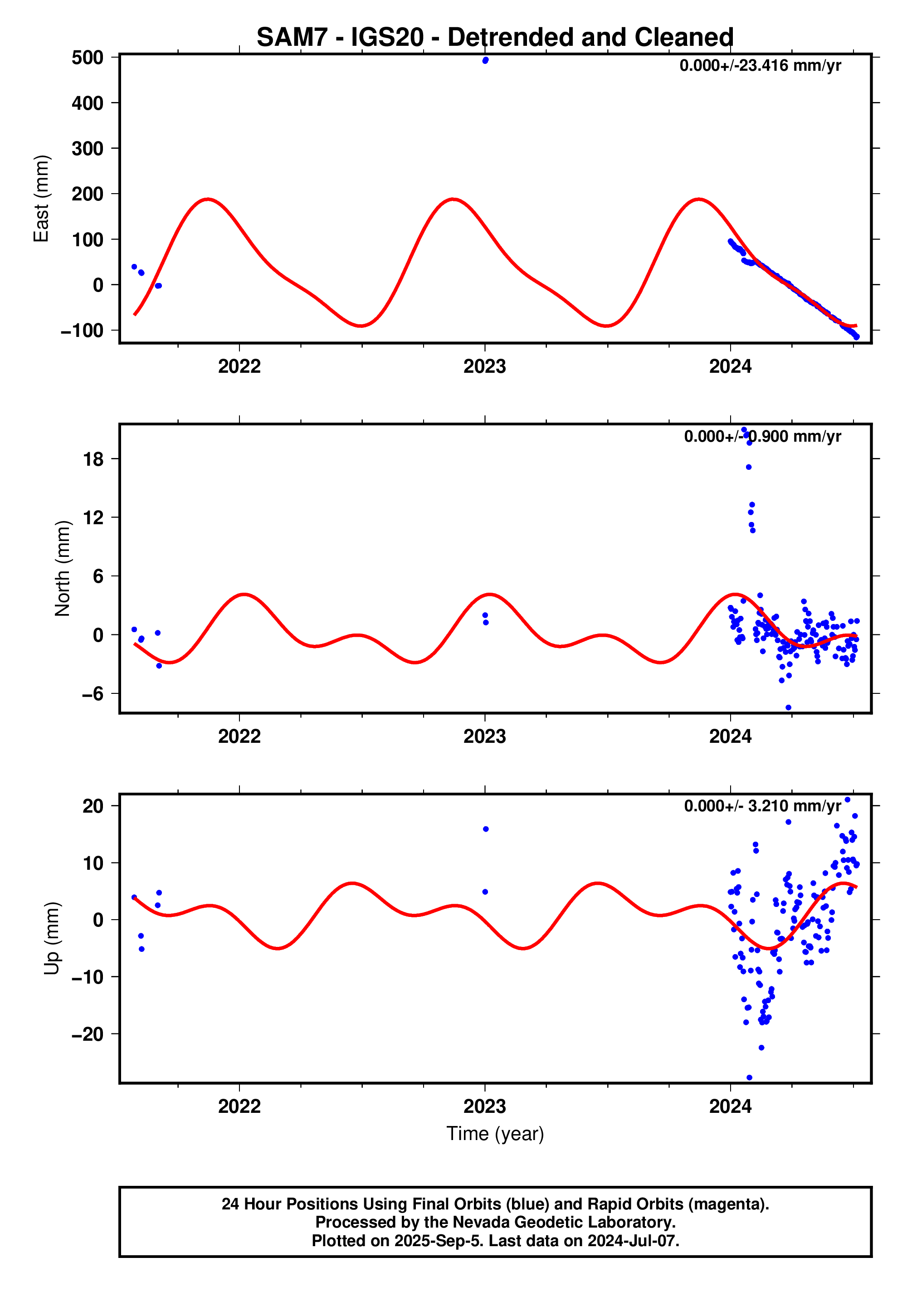 GPS time series plot