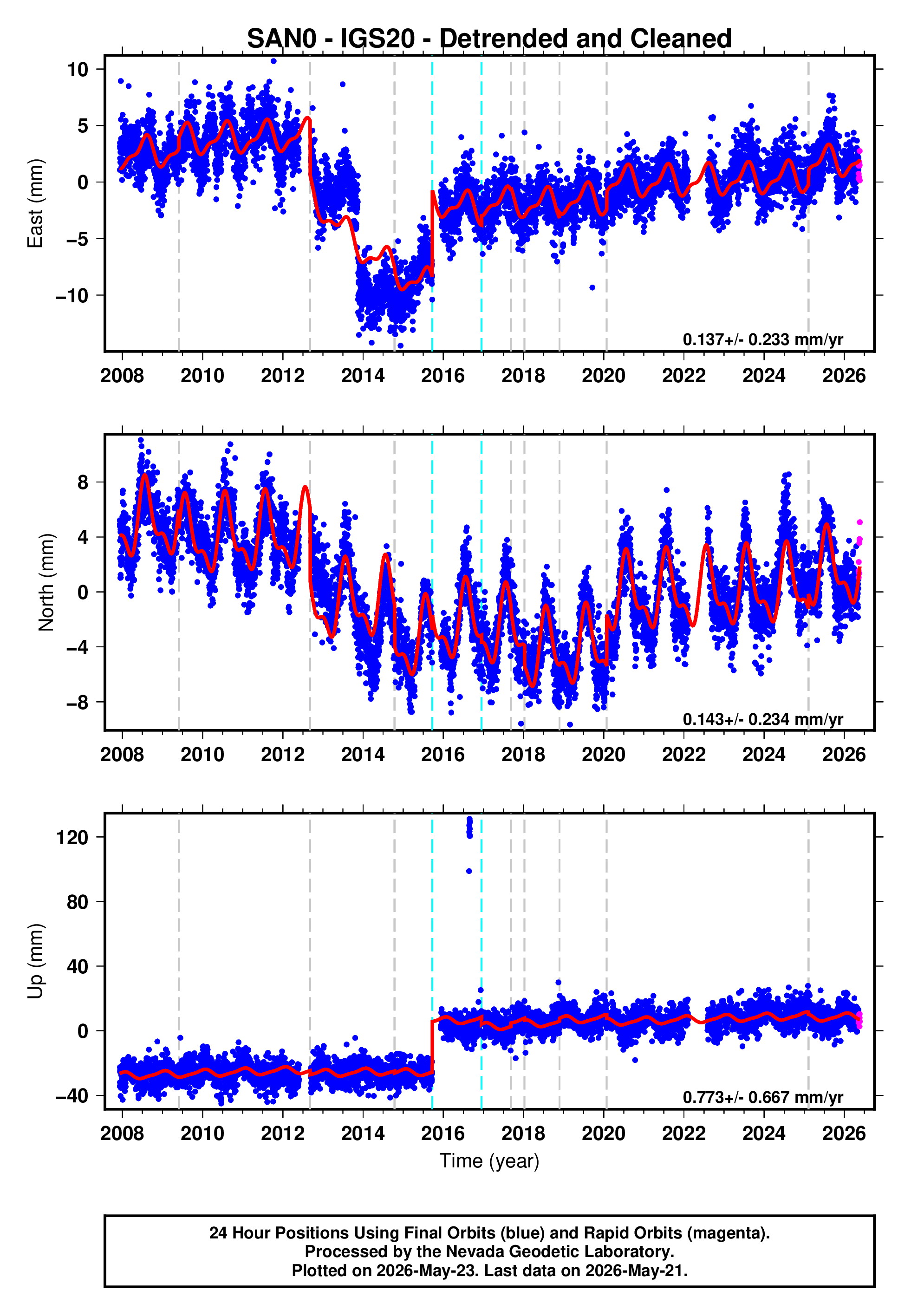 GPS time series plot