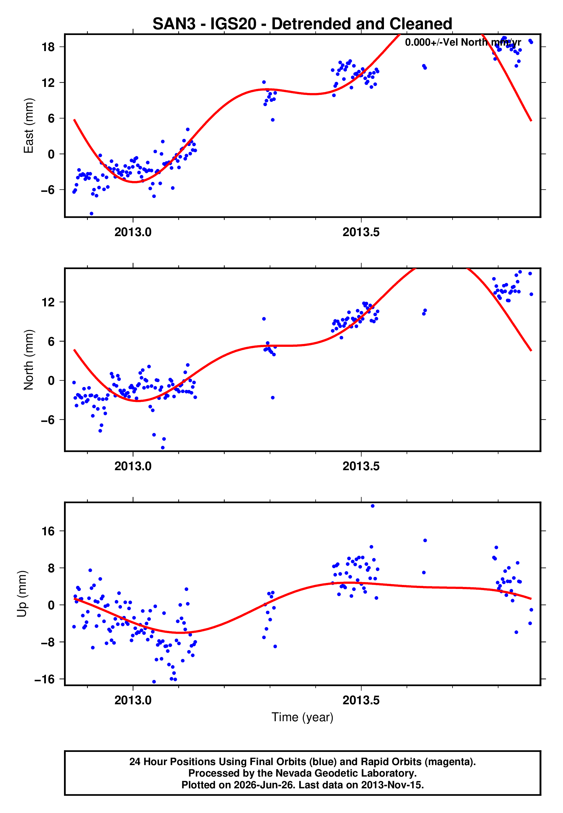 GPS time series plot