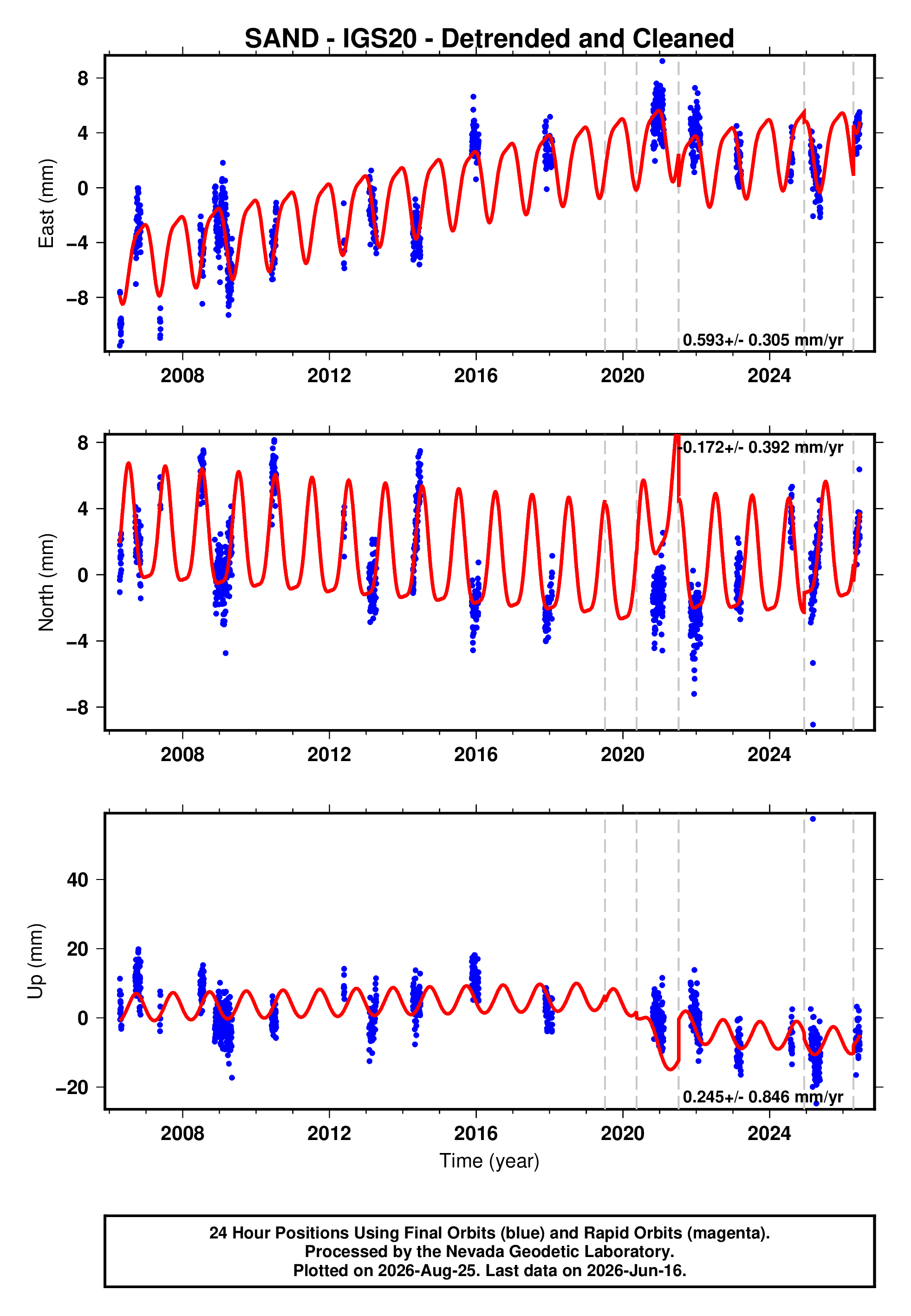 GPS time series plot