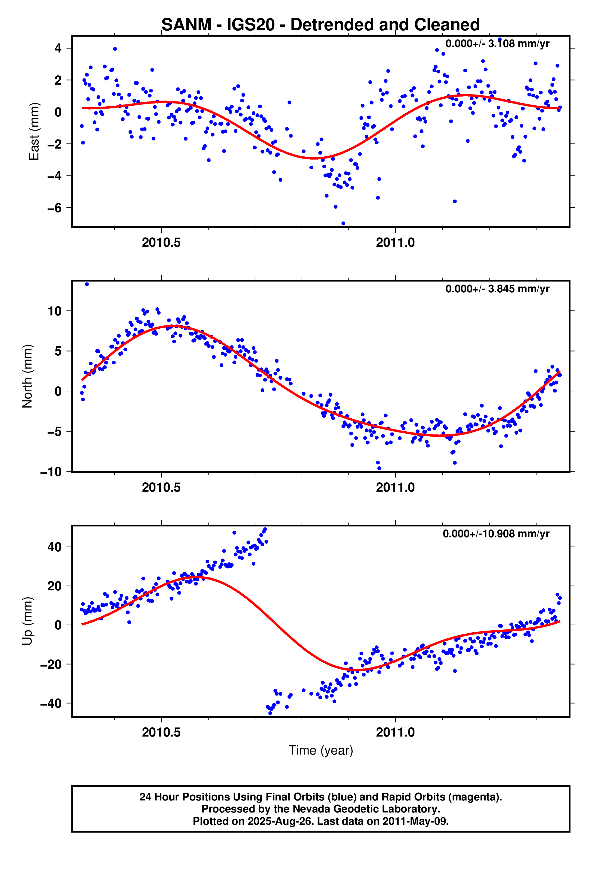 GPS time series plot