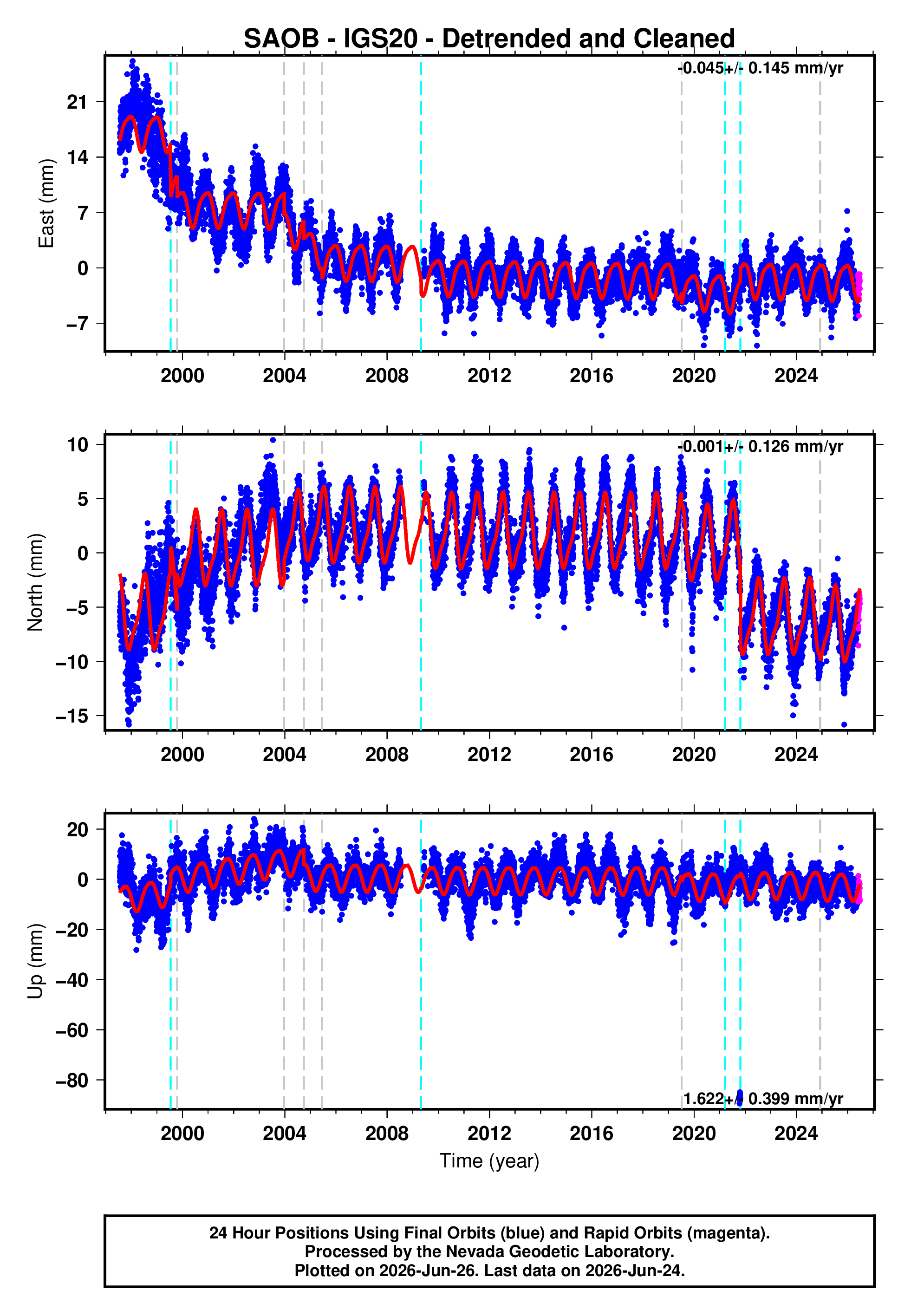 GPS time series plot