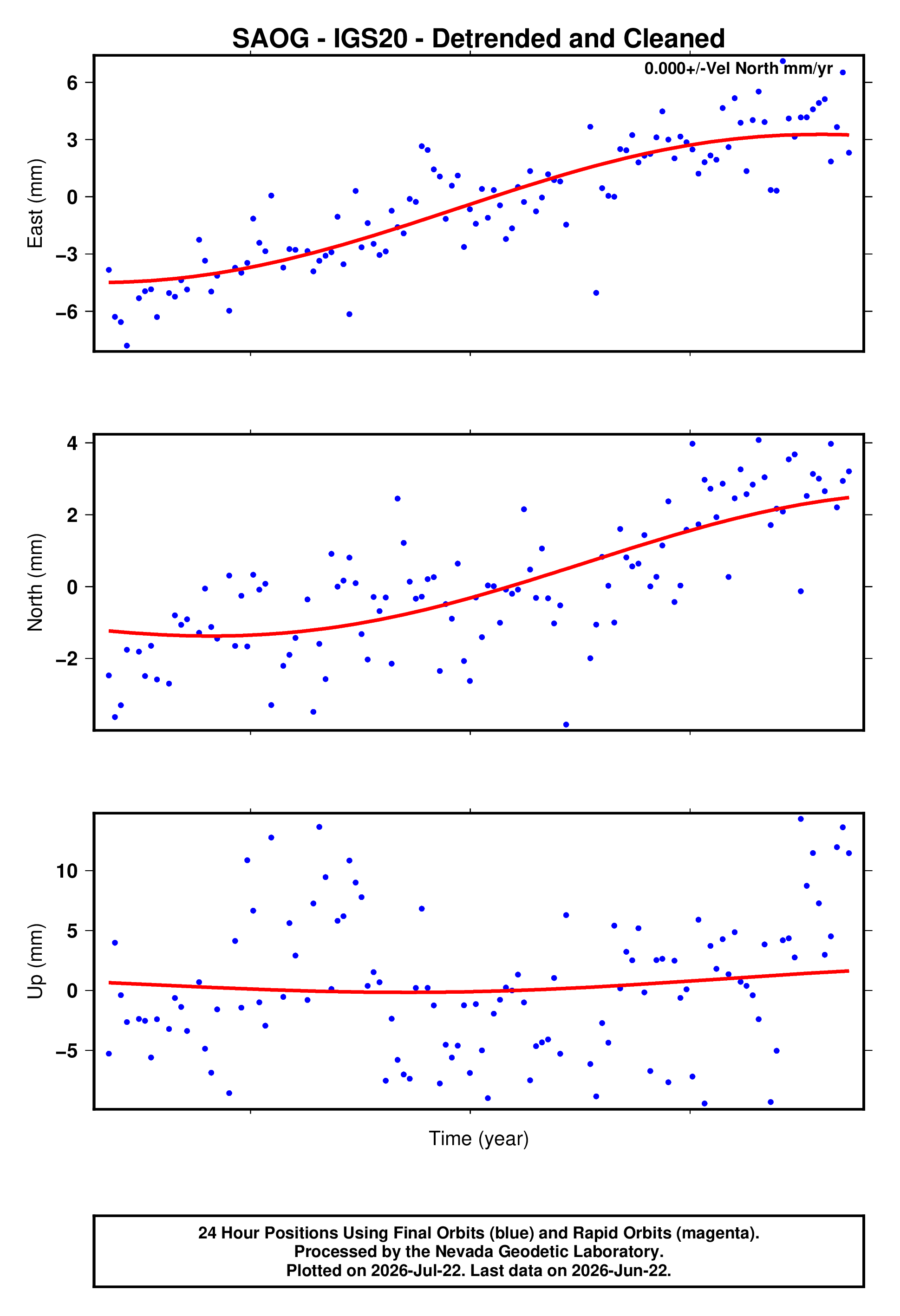 GPS time series plot