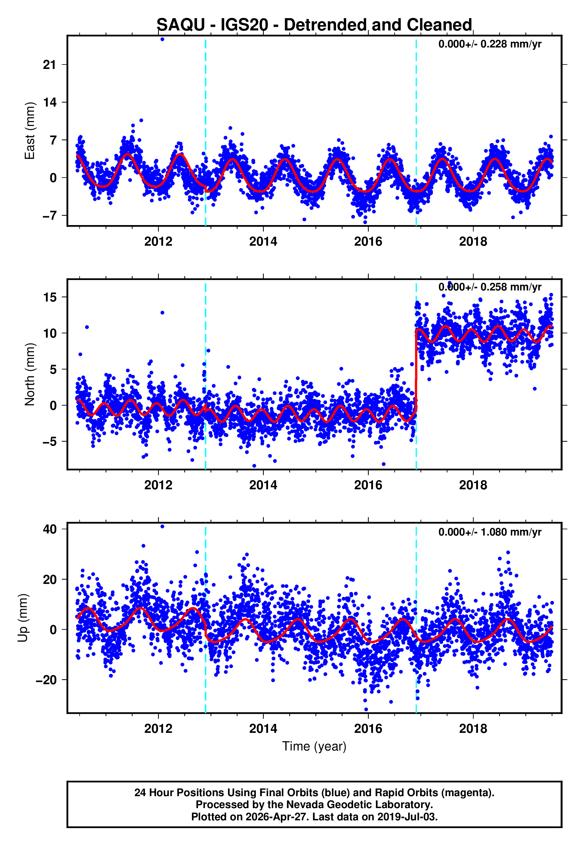 GPS time series plot