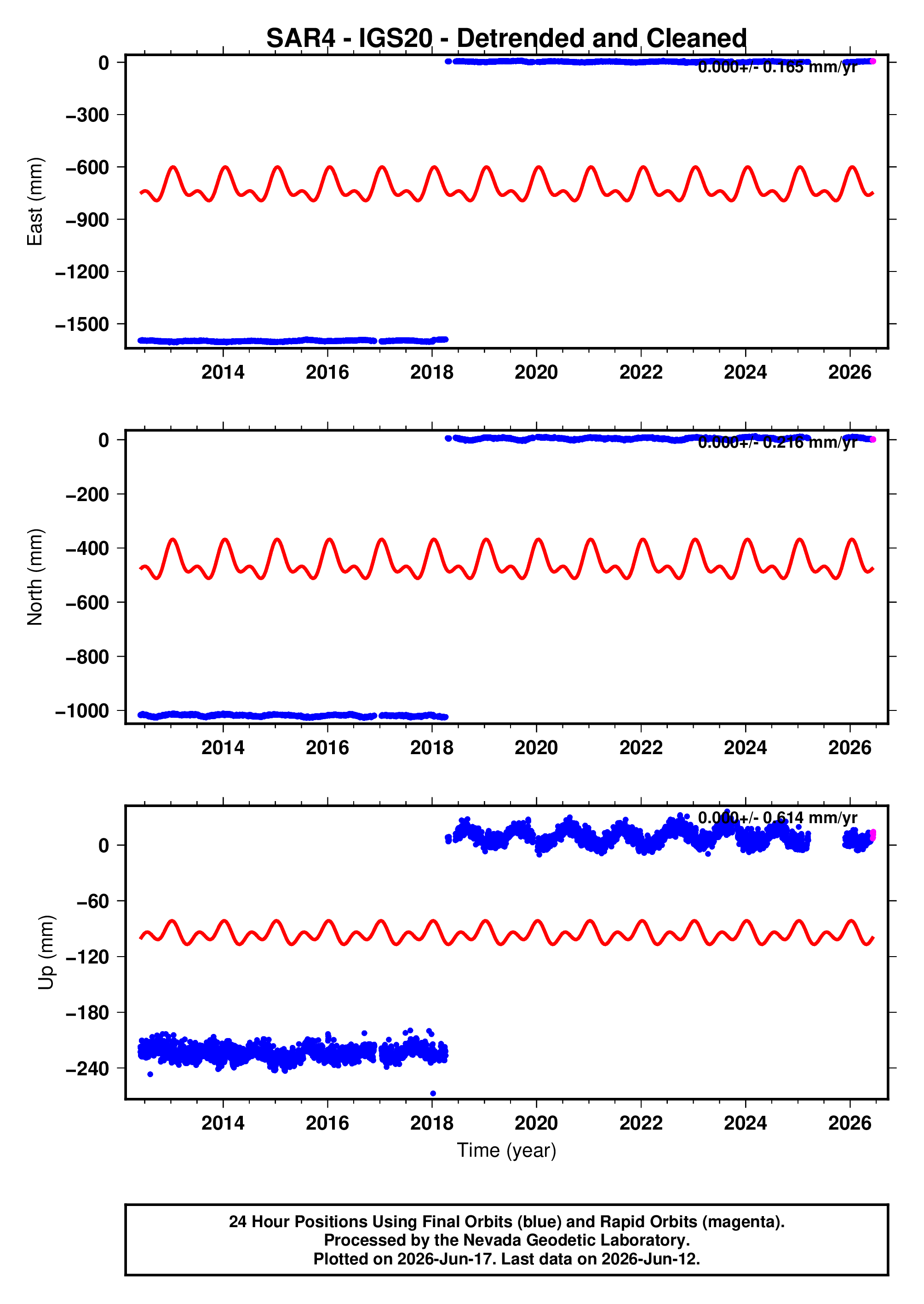 GPS time series plot