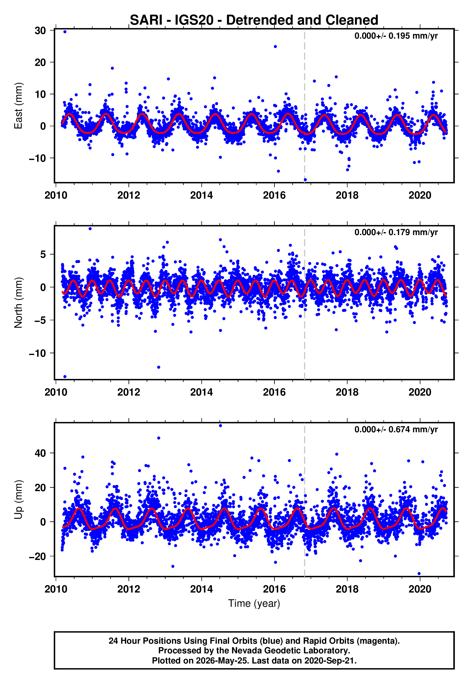 GPS time series plot