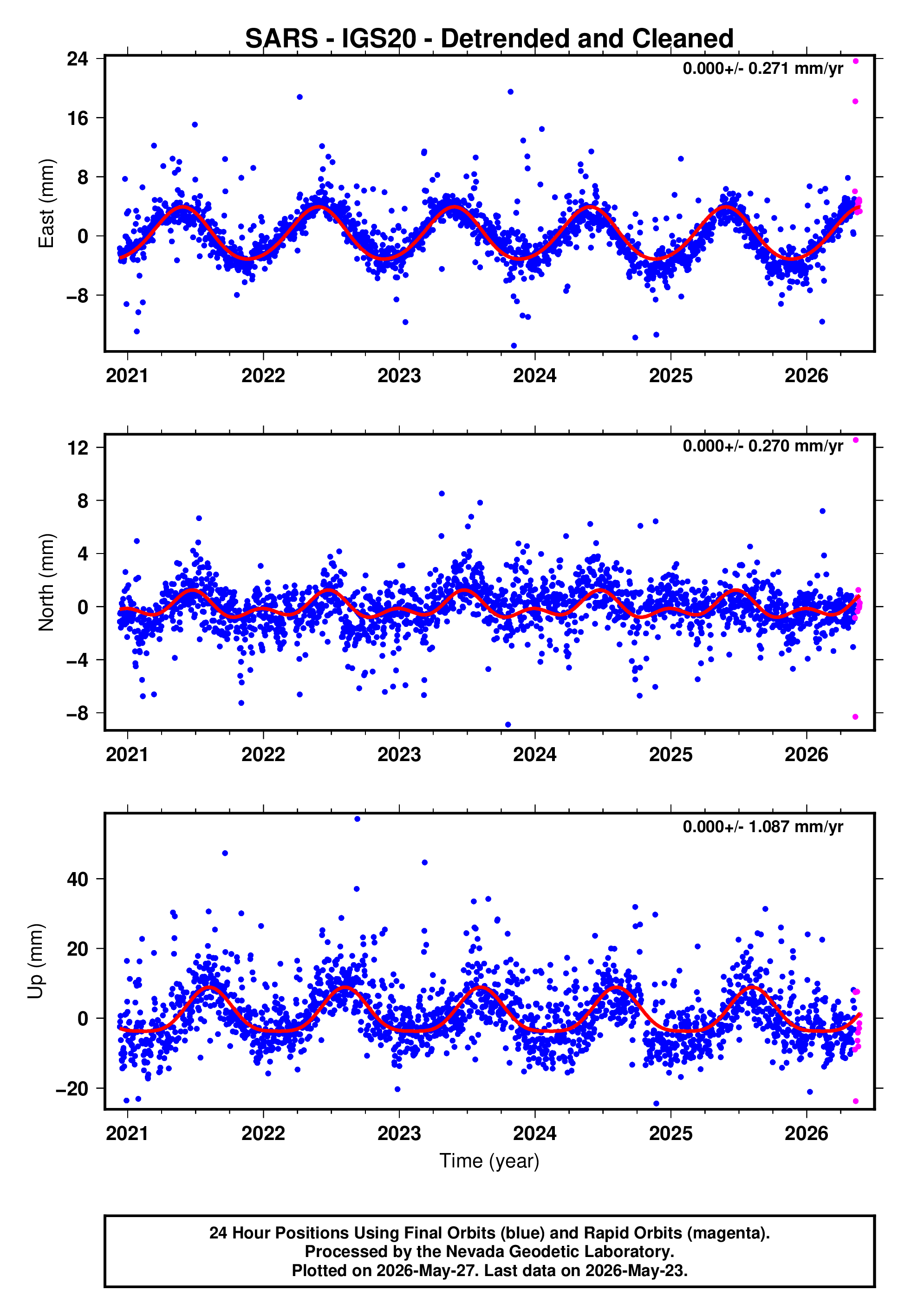 GPS time series plot