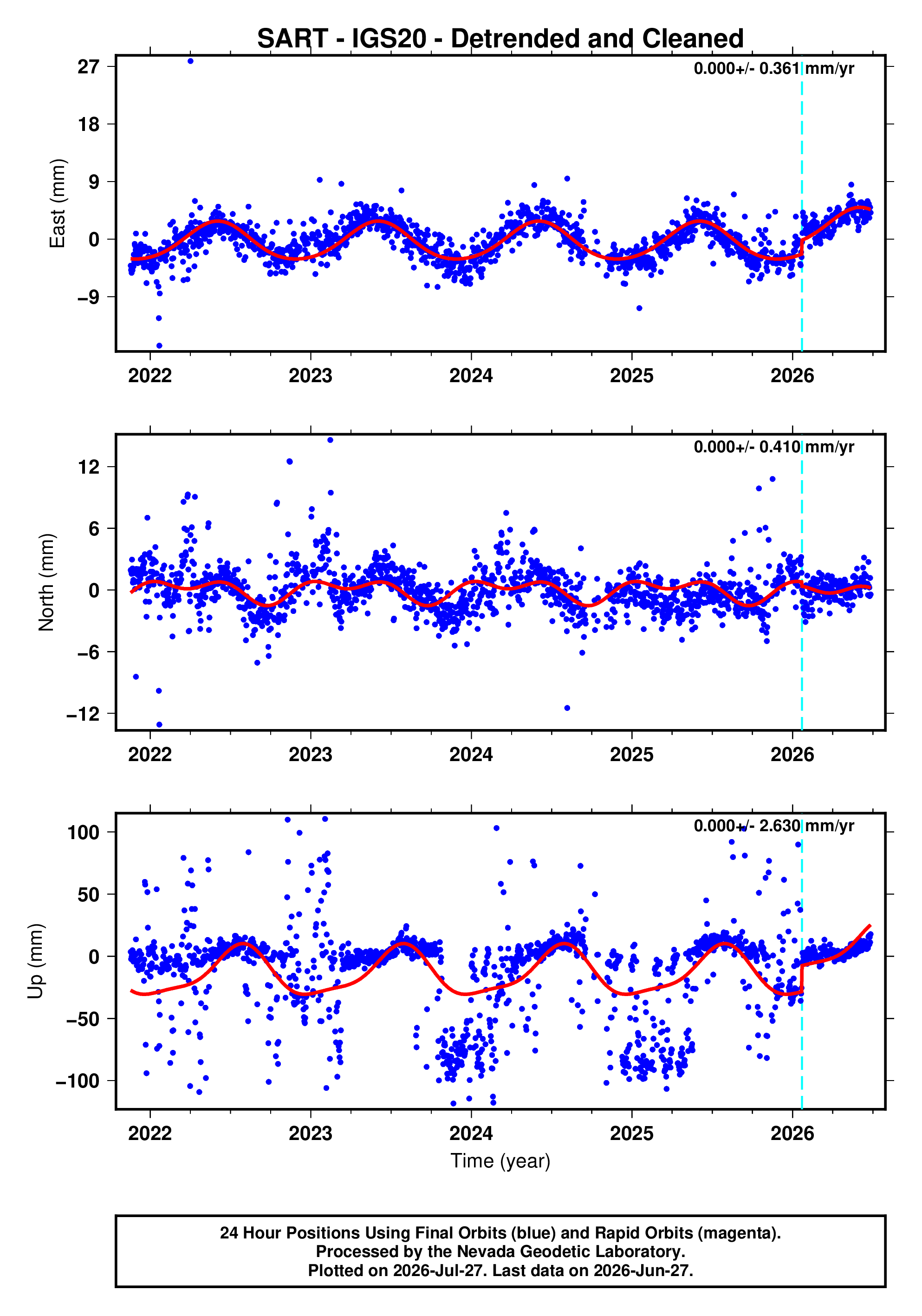 GPS time series plot