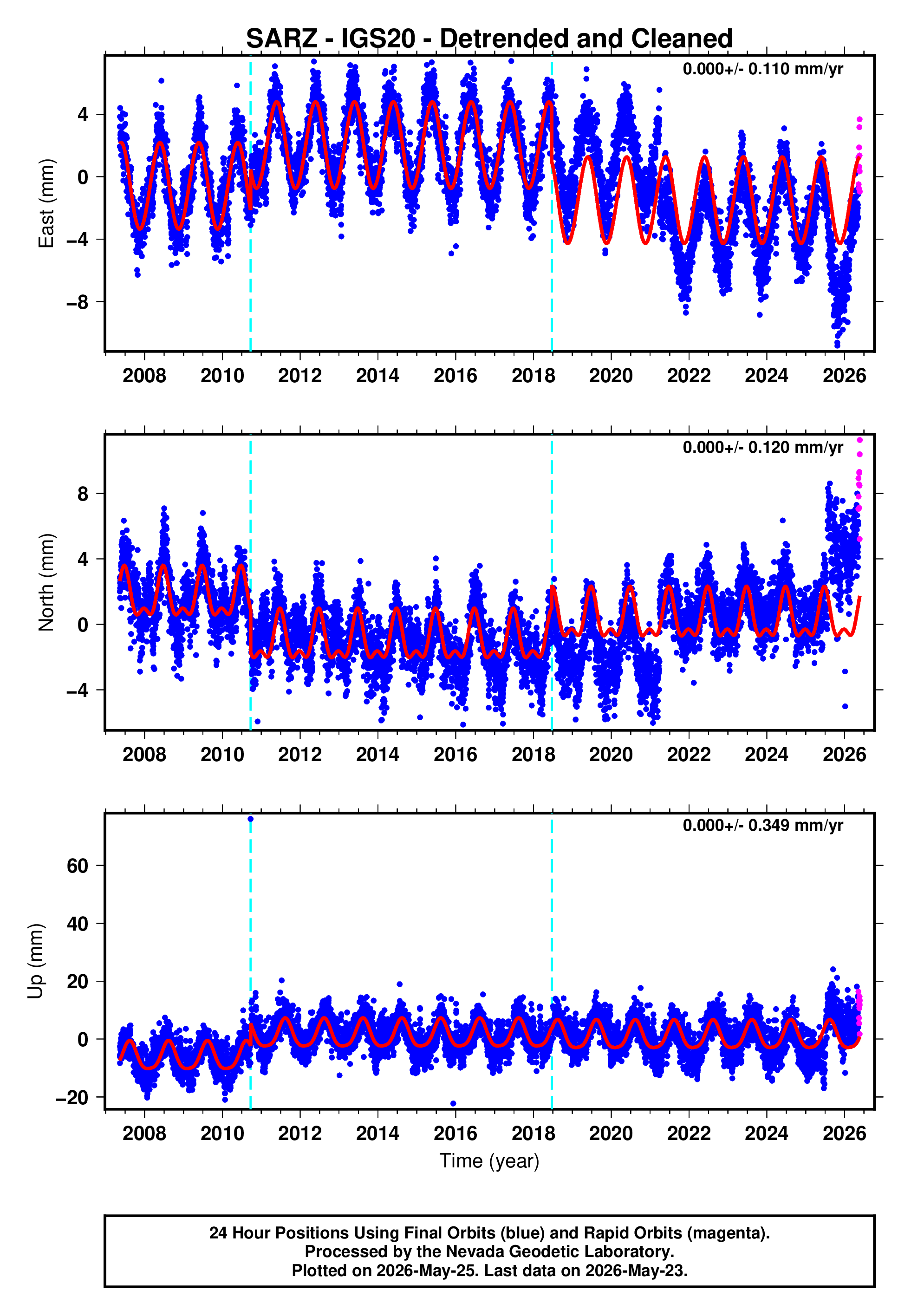 GPS time series plot