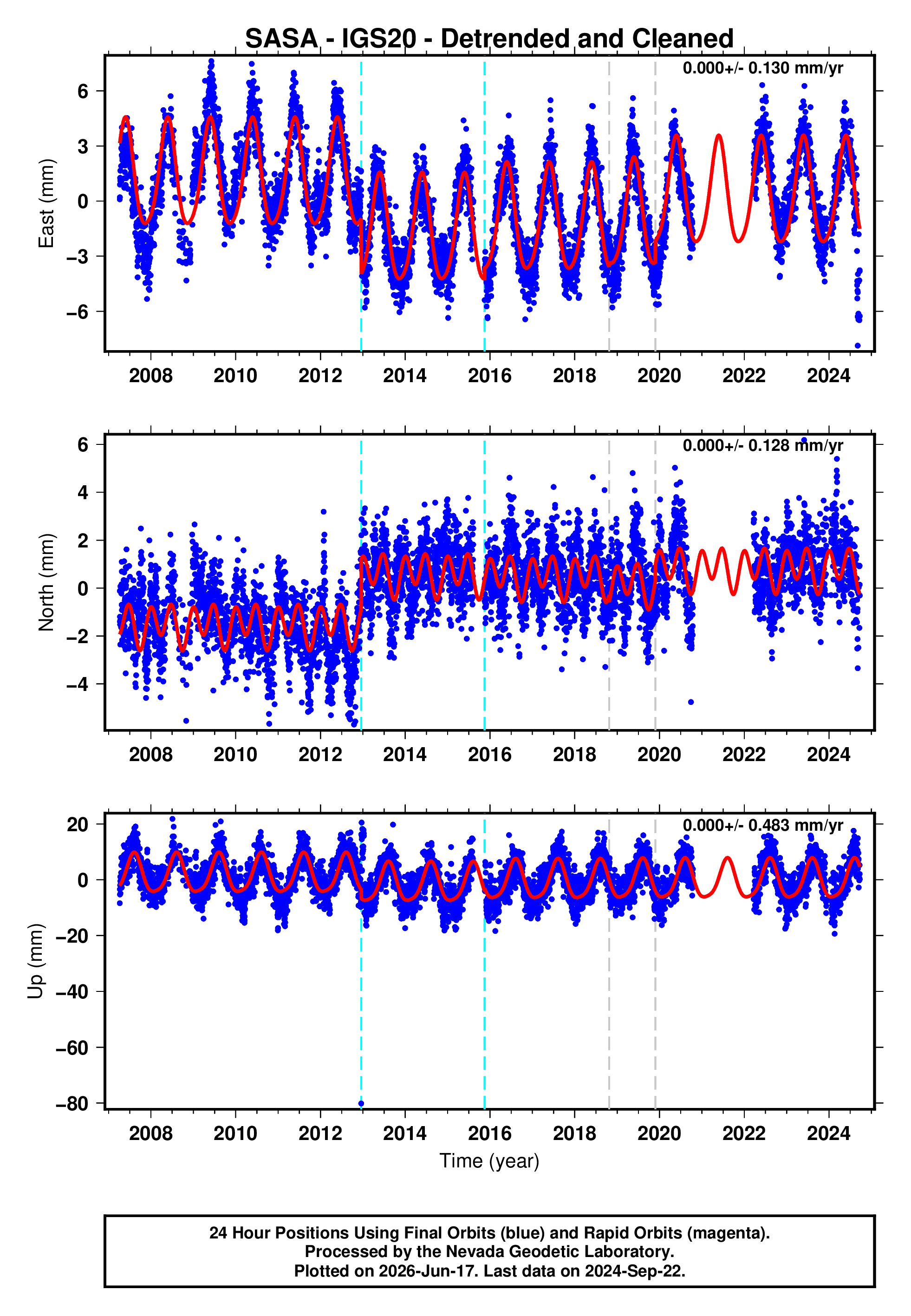 GPS time series plot