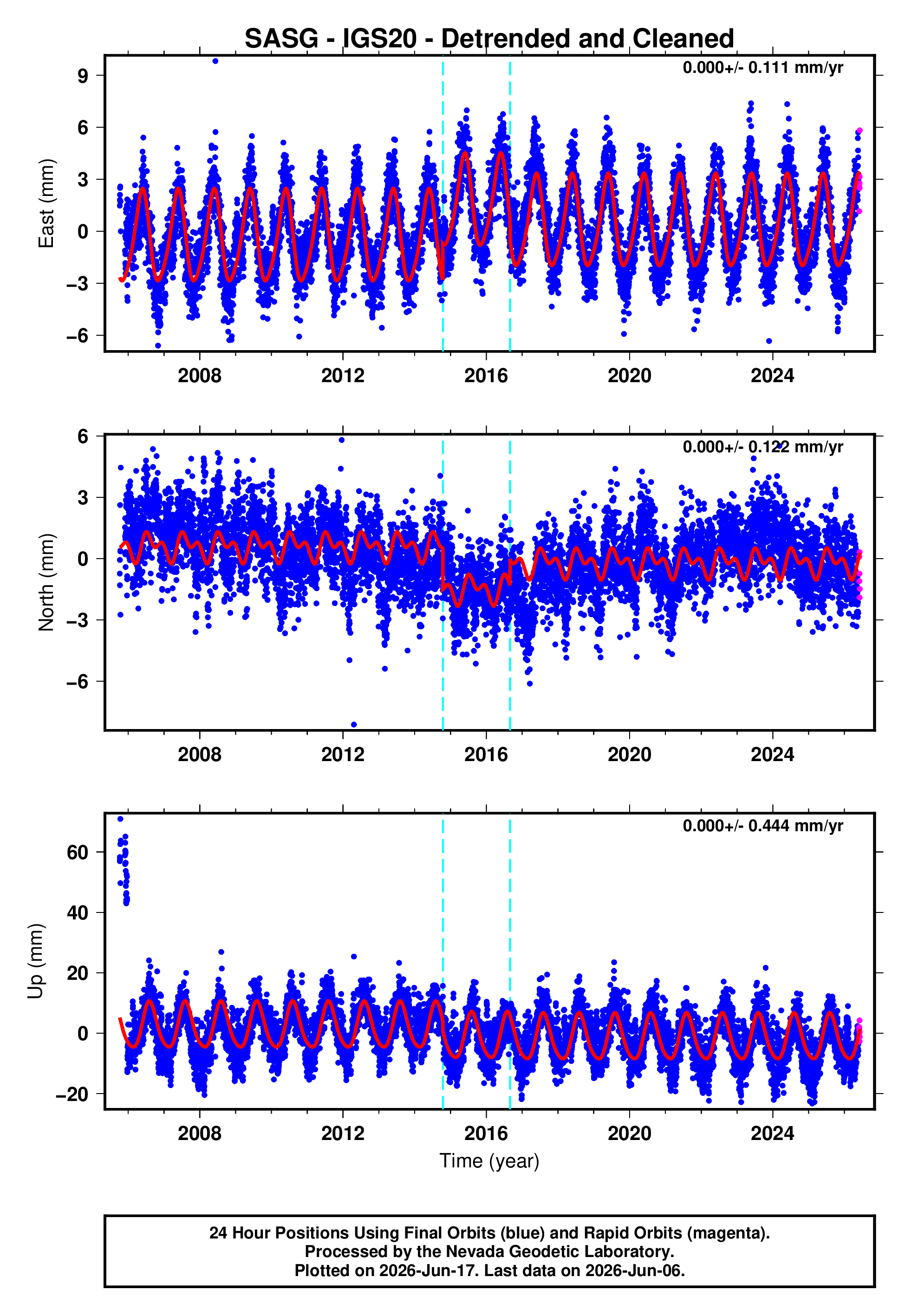 GPS time series plot