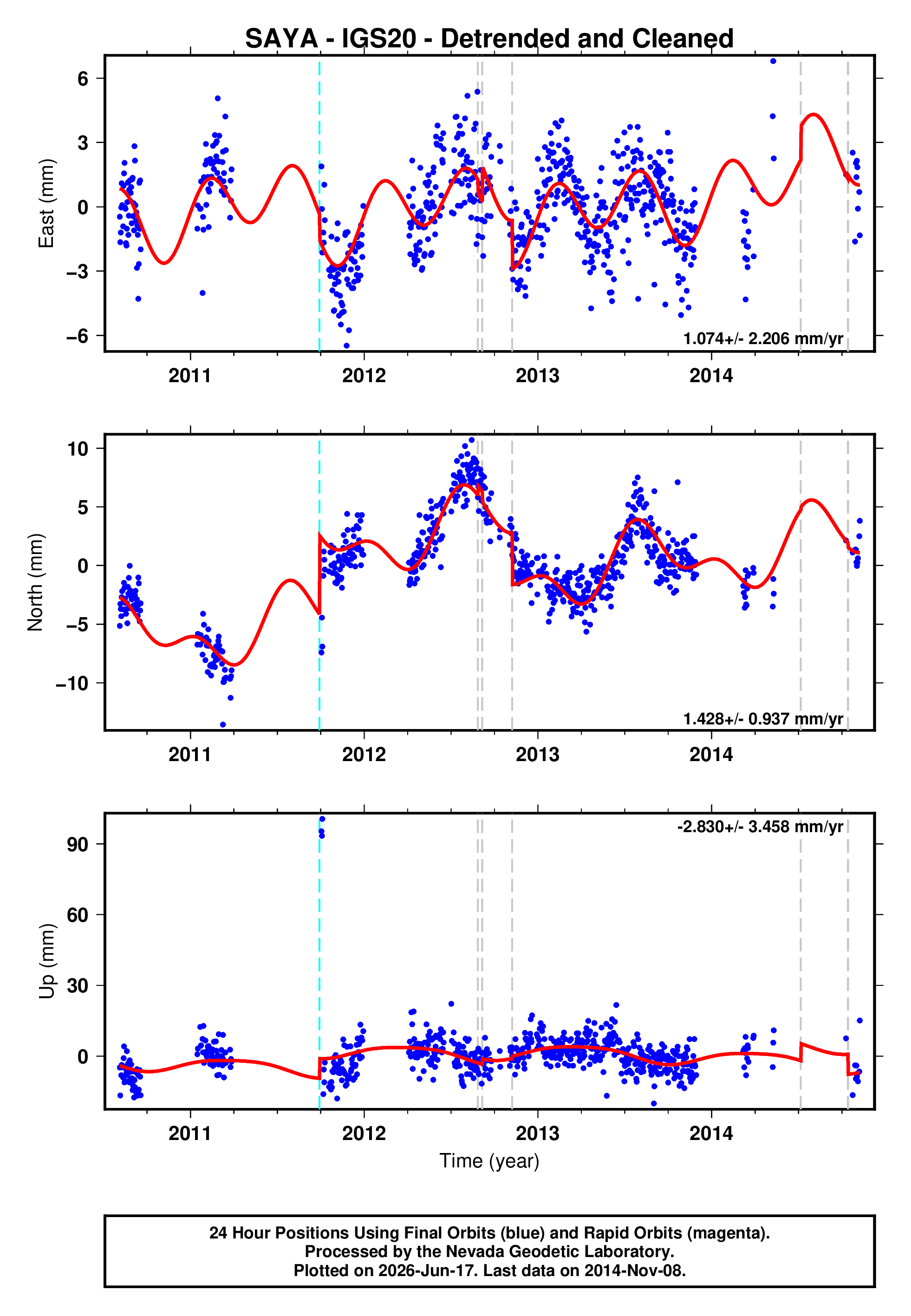 GPS time series plot