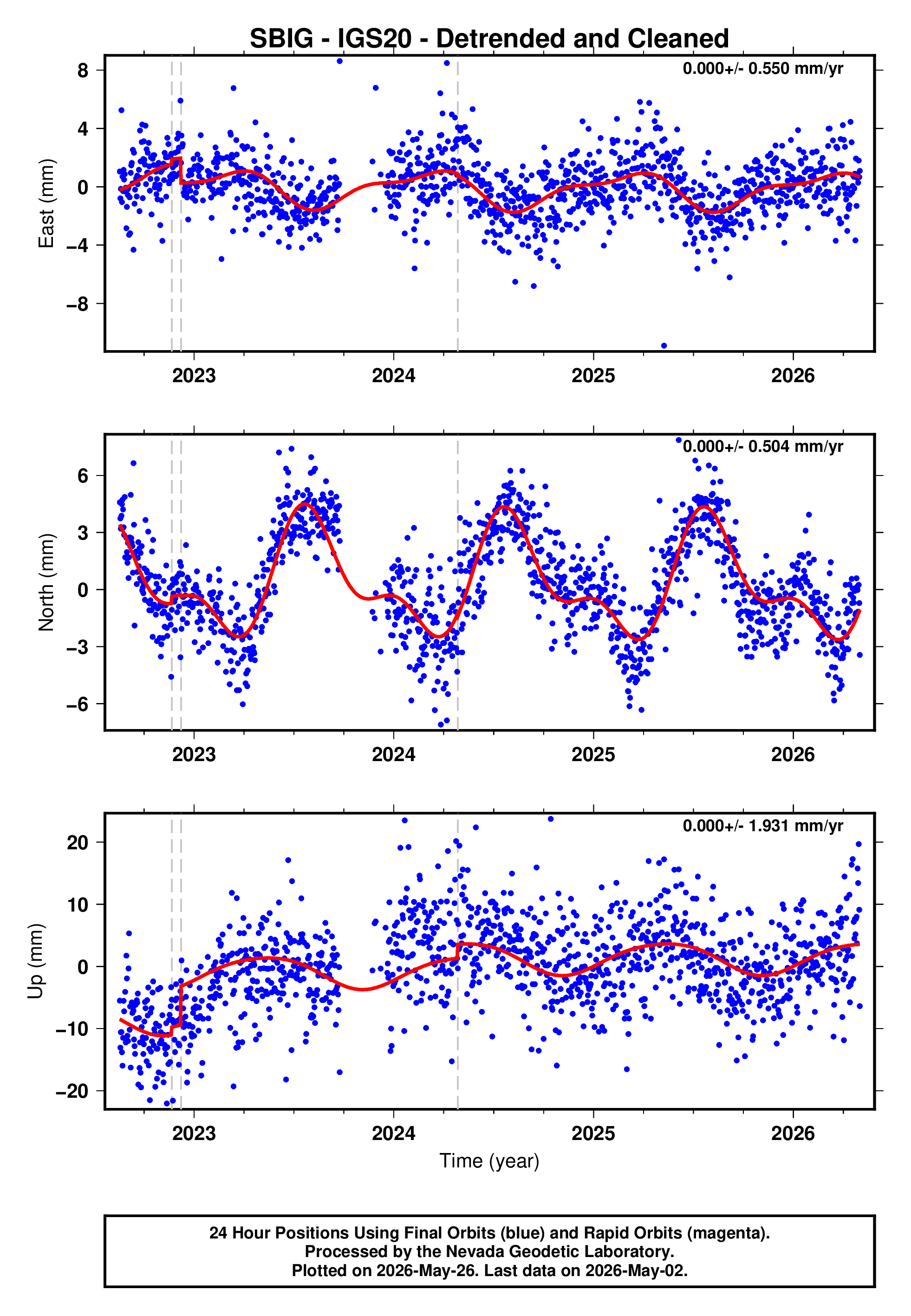 GPS time series plot