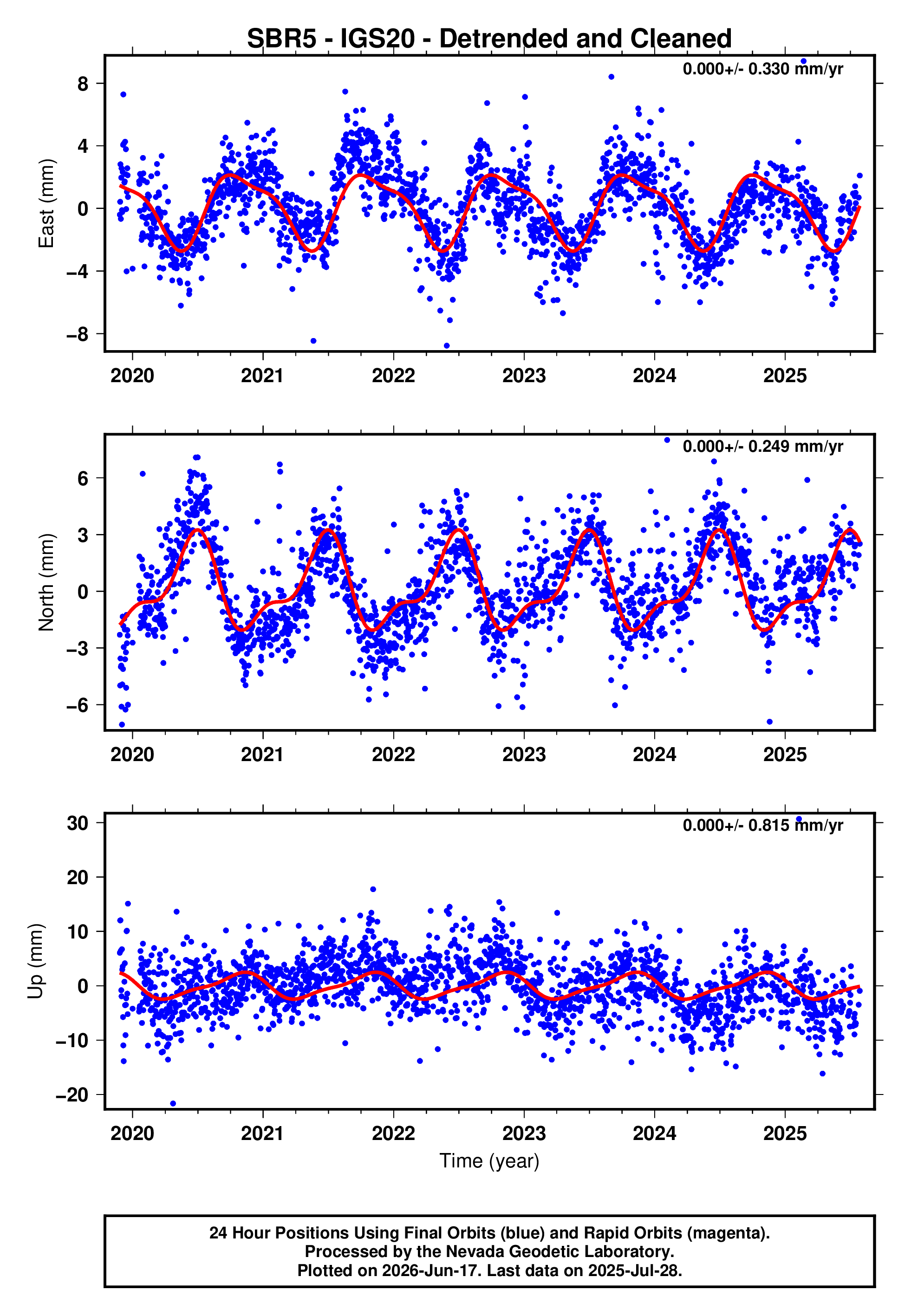GPS time series plot