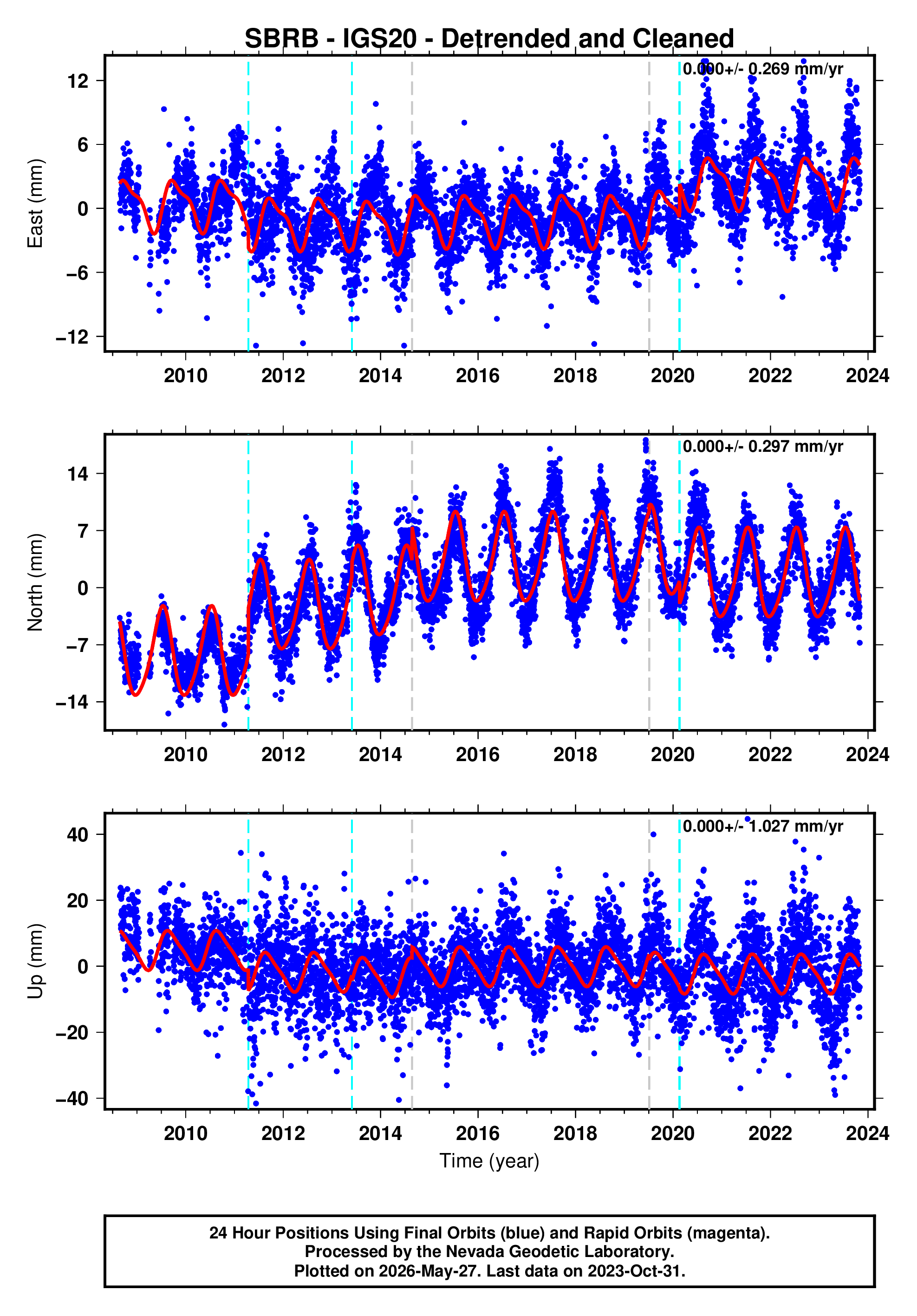 GPS time series plot